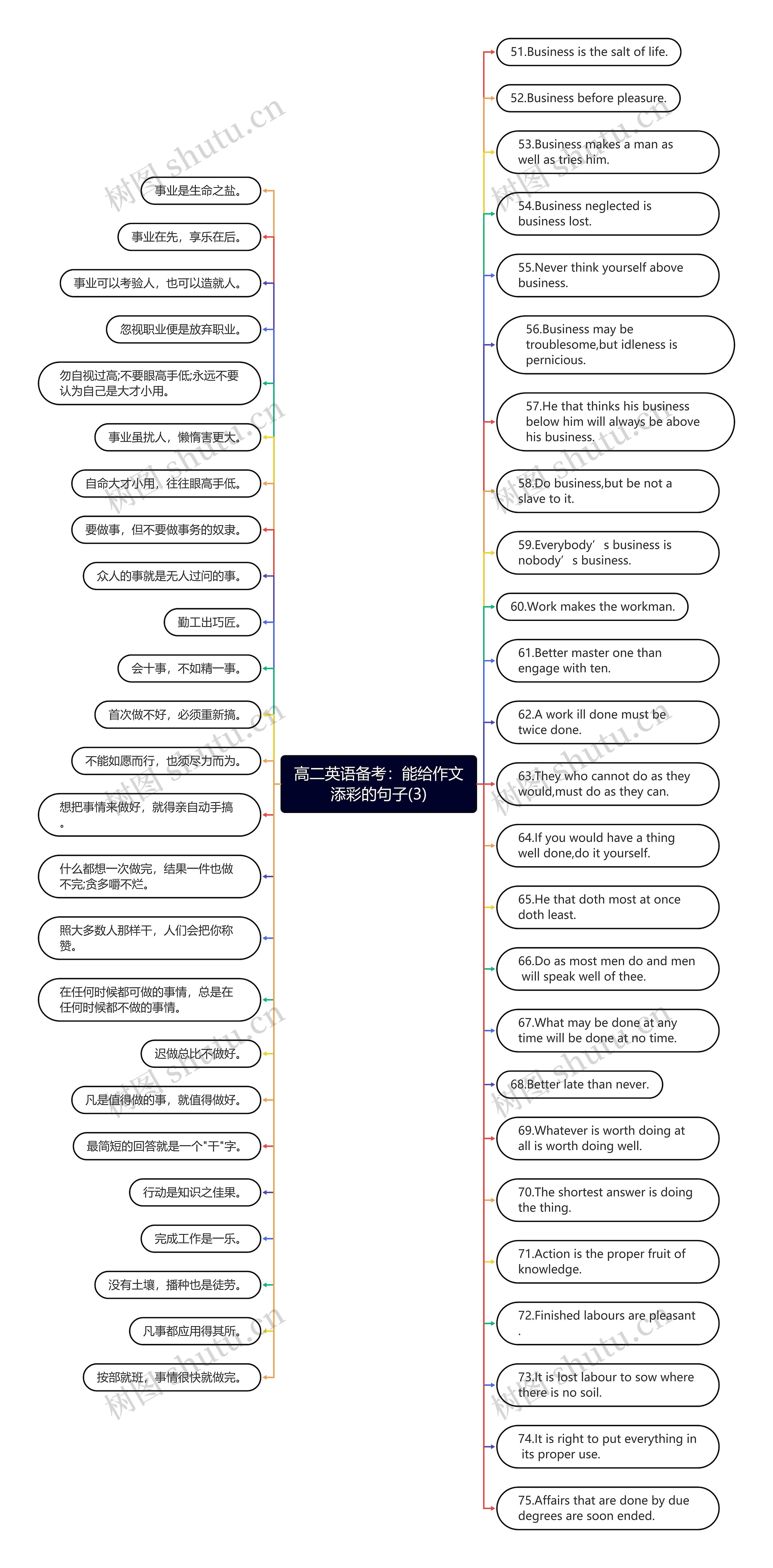 高二英语备考：能给作文添彩的句子(3)