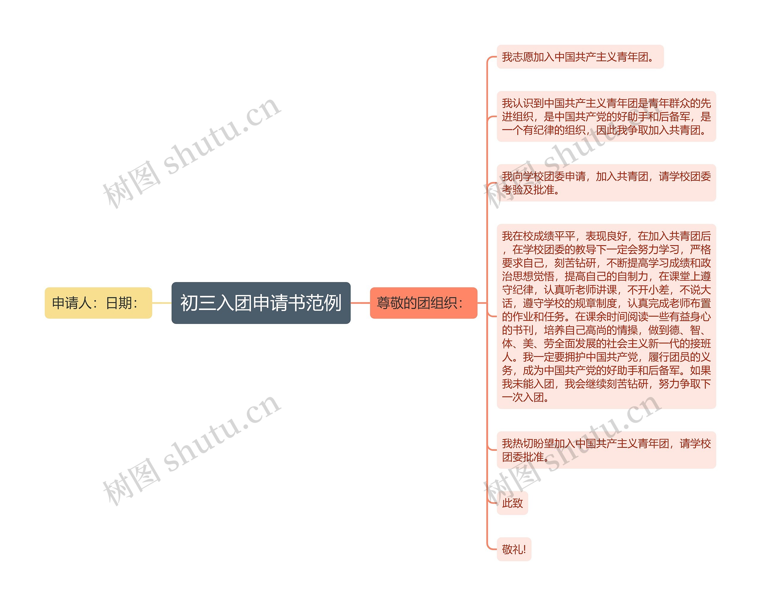 初三入团申请书范例思维导图