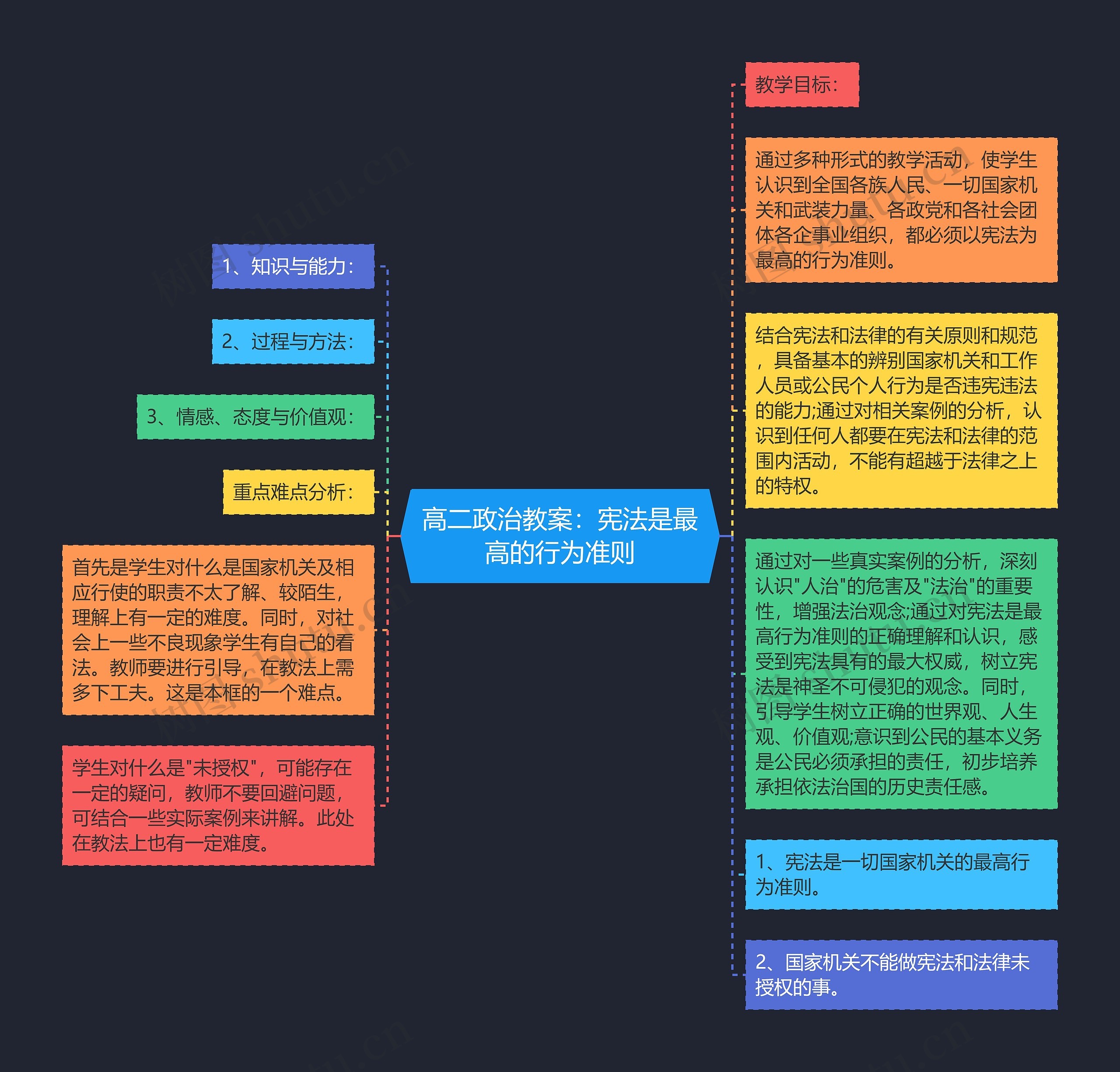 高二政治教案：宪法是最高的行为准则思维导图