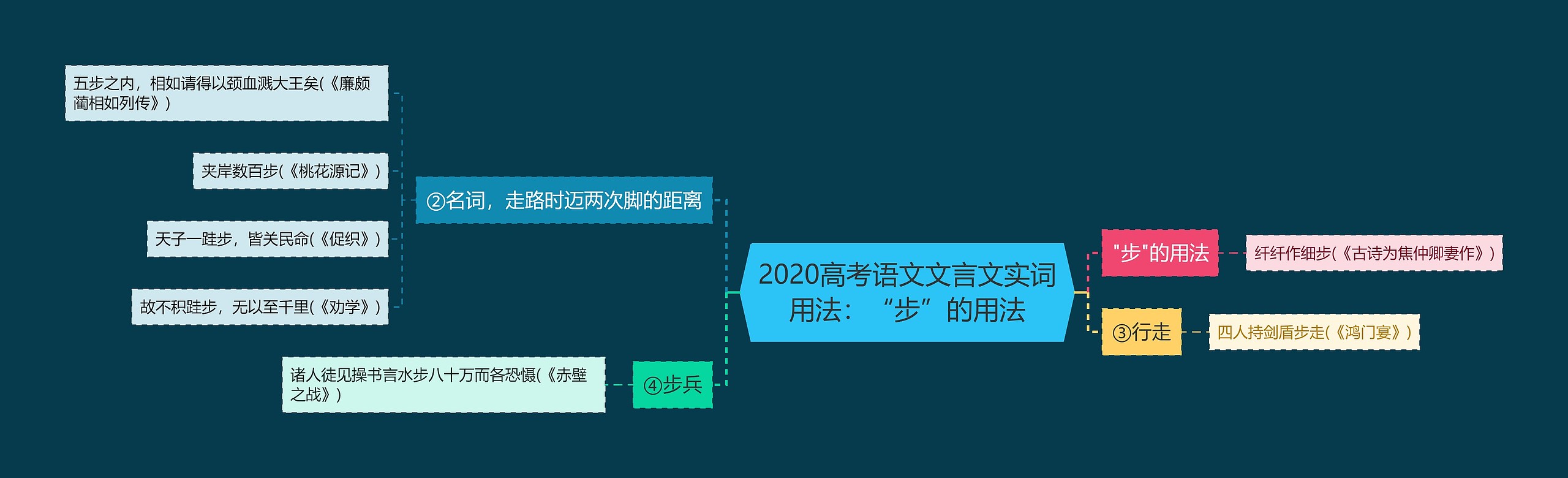 2020高考语文文言文实词用法：“步”的用法思维导图