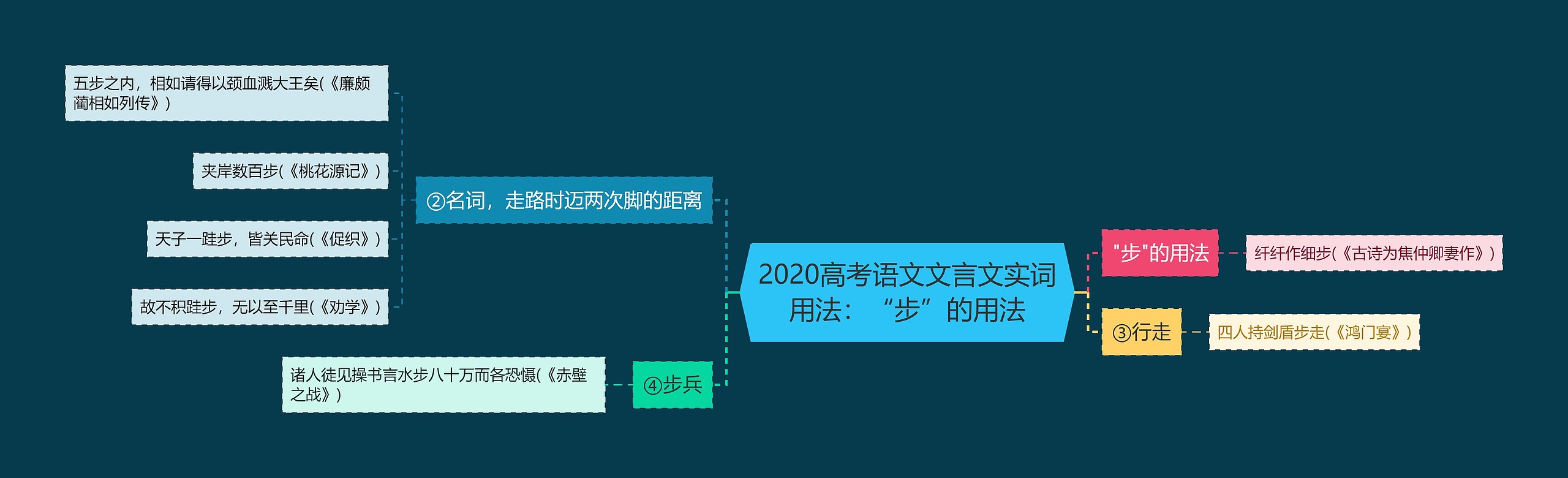 2020高考语文文言文实词用法：“步”的用法