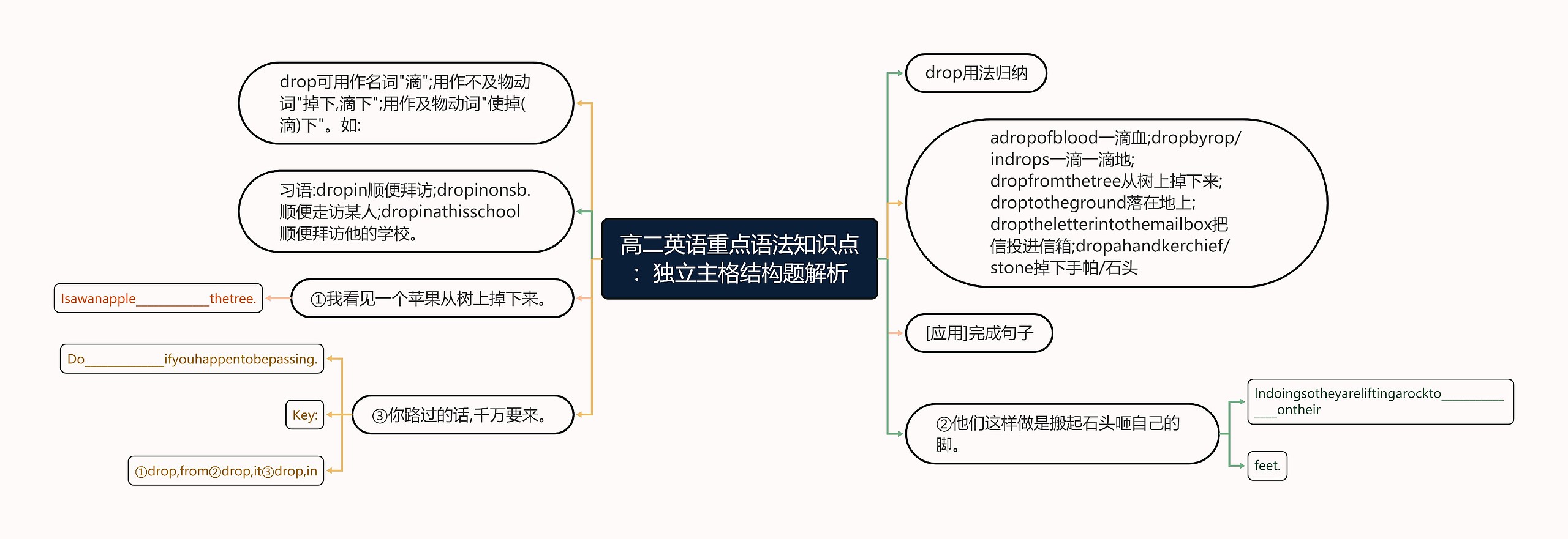 高二英语重点语法知识点：独立主格结构题解析