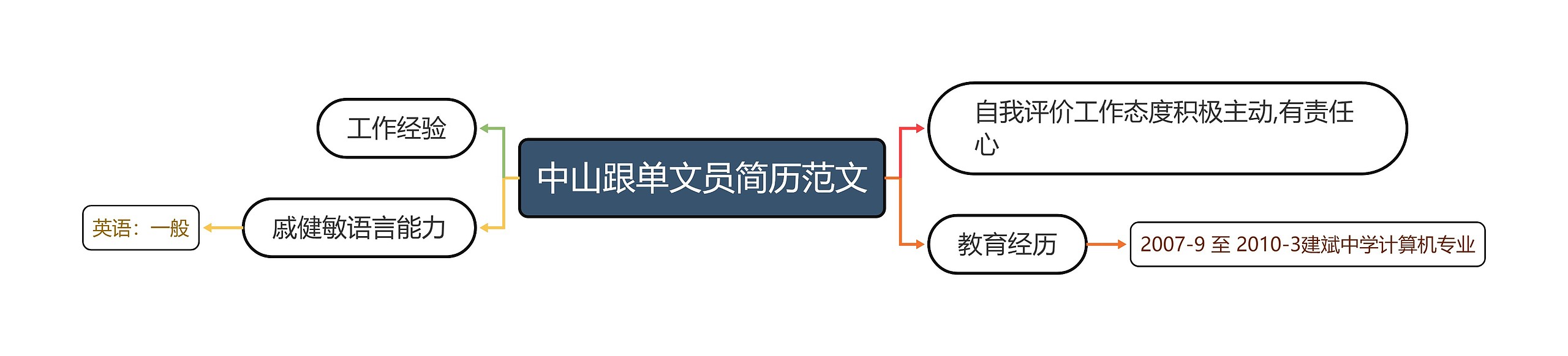 中山跟单文员简历范文思维导图