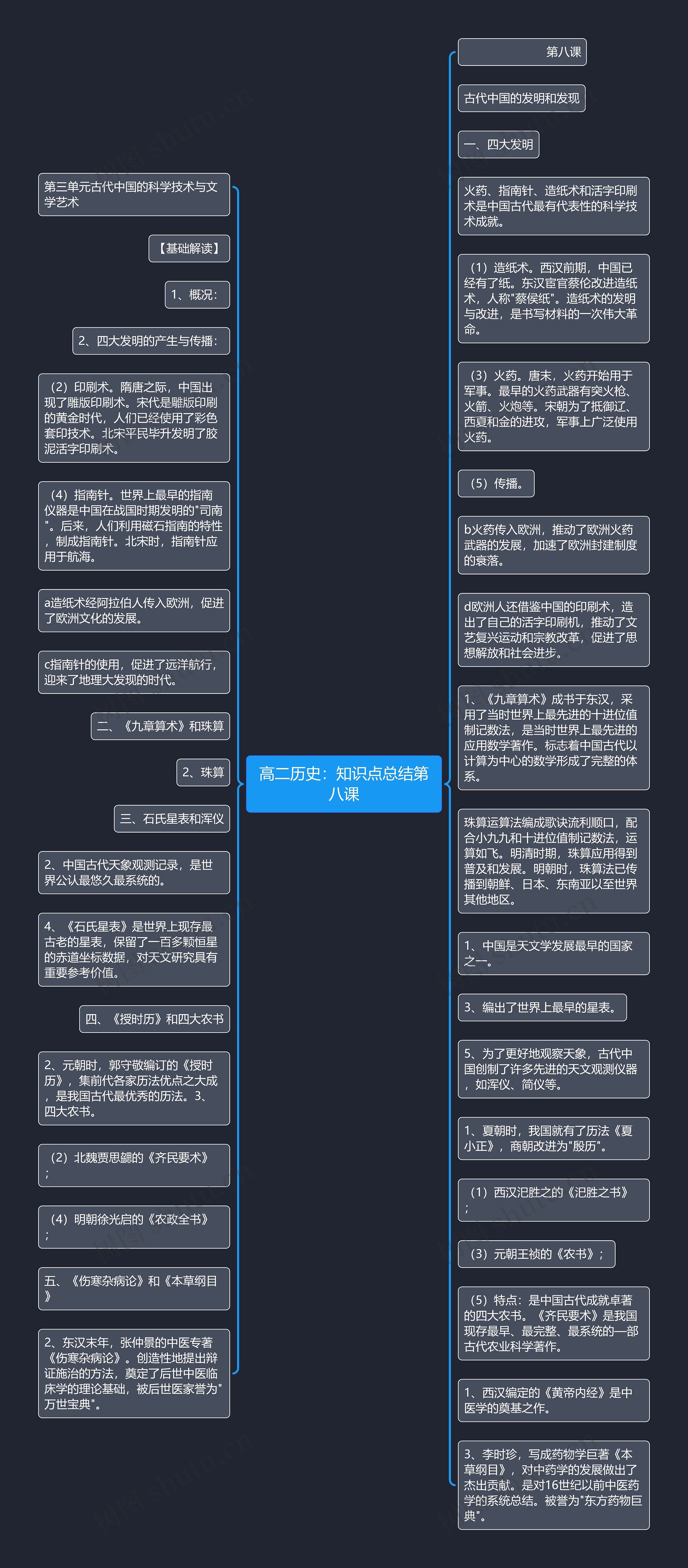 高二历史：知识点总结第八课思维导图