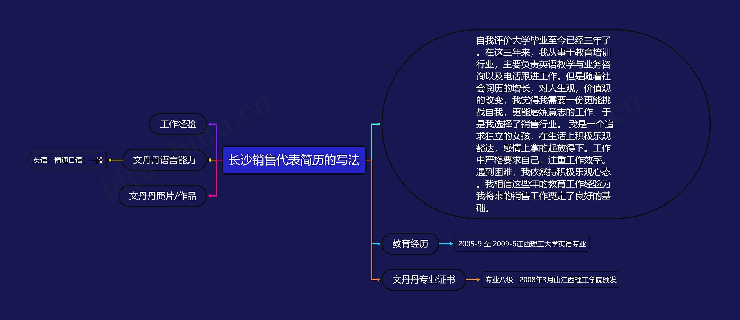 长沙销售代表简历的写法