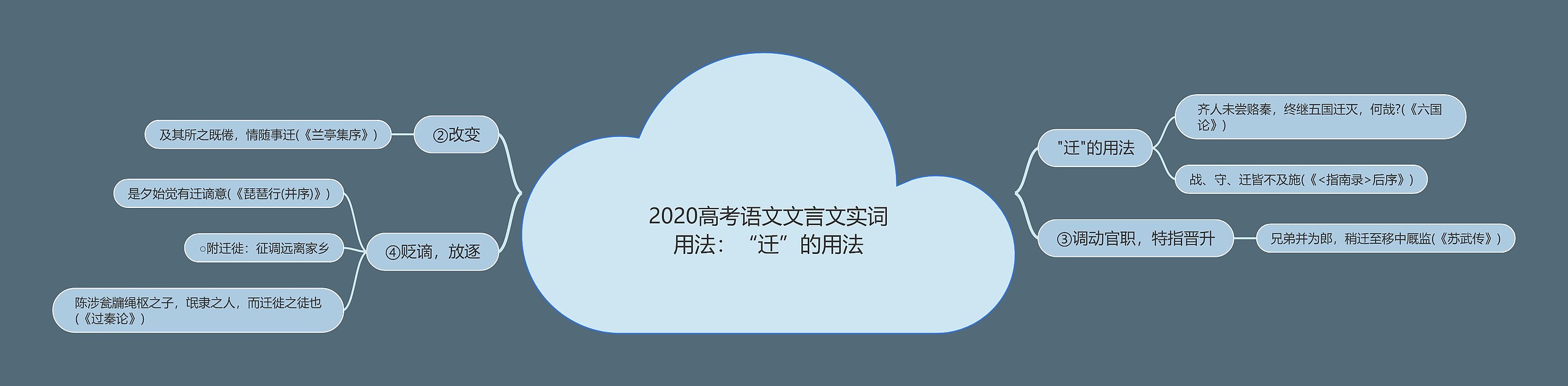 2020高考语文文言文实词用法：“迁”的用法