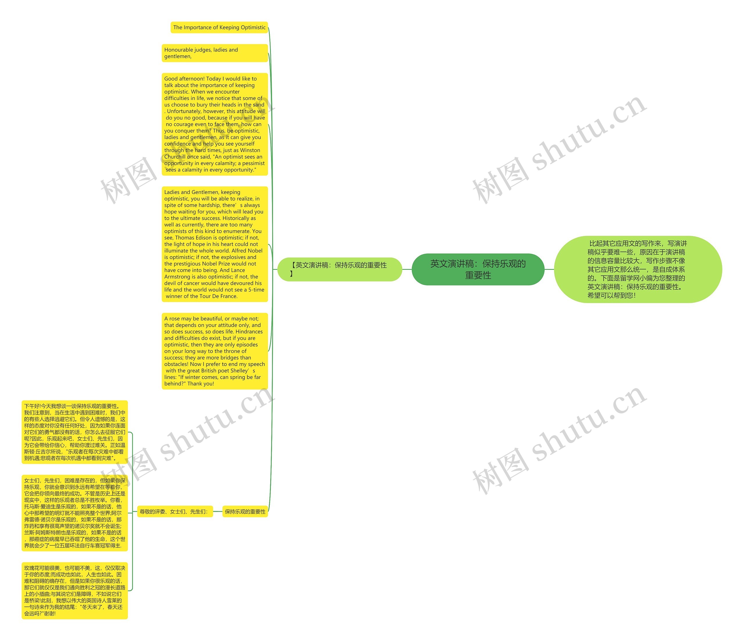 英文演讲稿：保持乐观的重要性思维导图