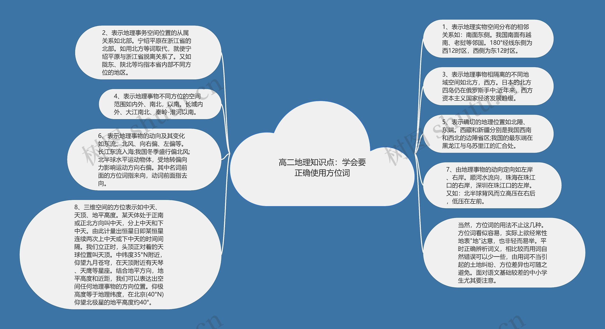 高二地理知识点：学会要正确使用方位词思维导图