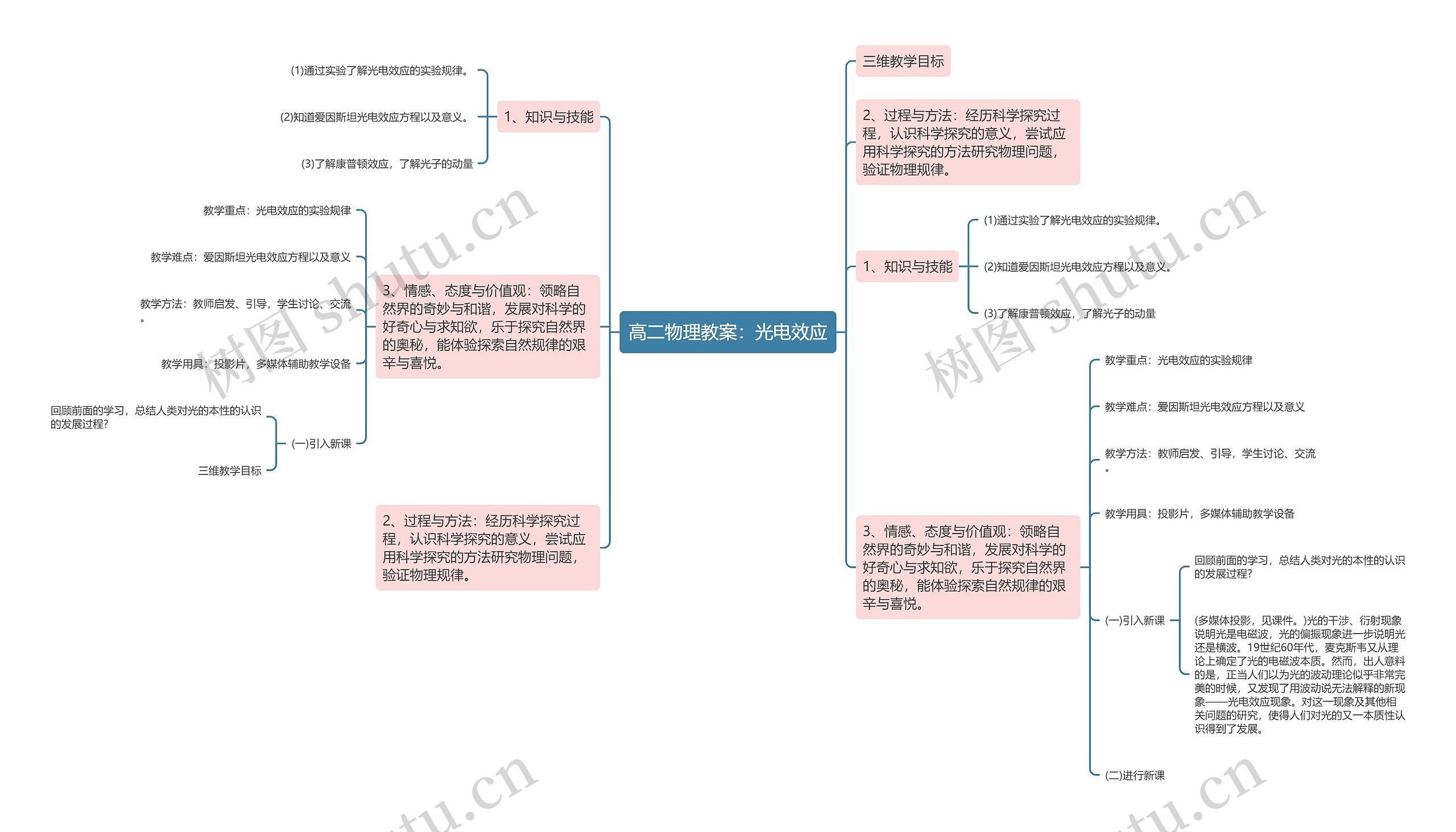 高二物理教案：光电效应思维导图