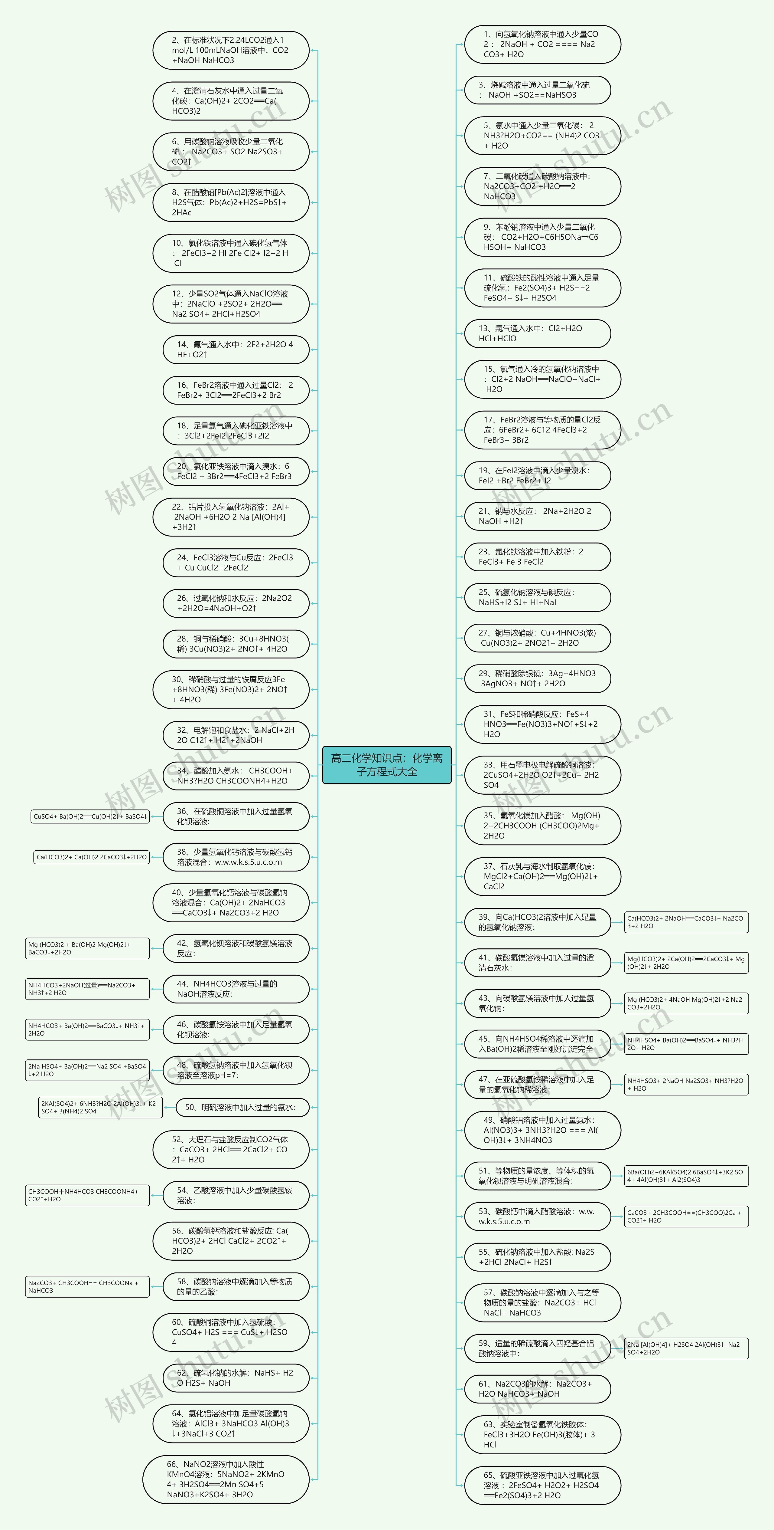 高二化学知识点：化学离子方程式大全思维导图