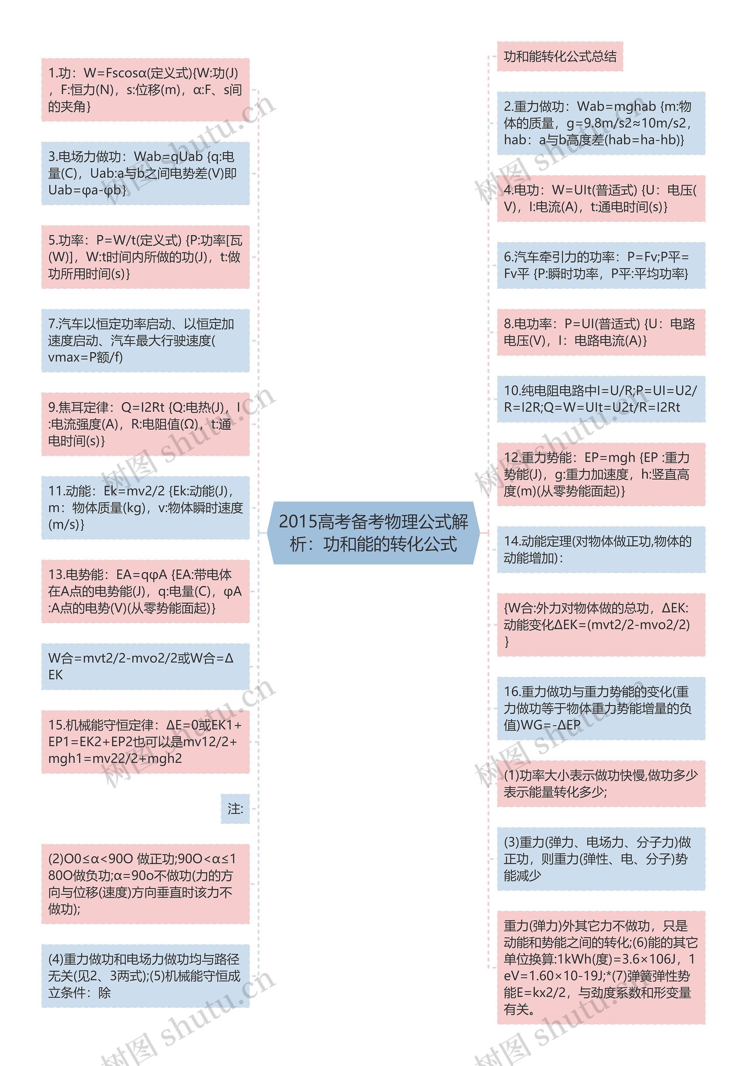 2015高考备考物理公式解析：功和能的转化公式