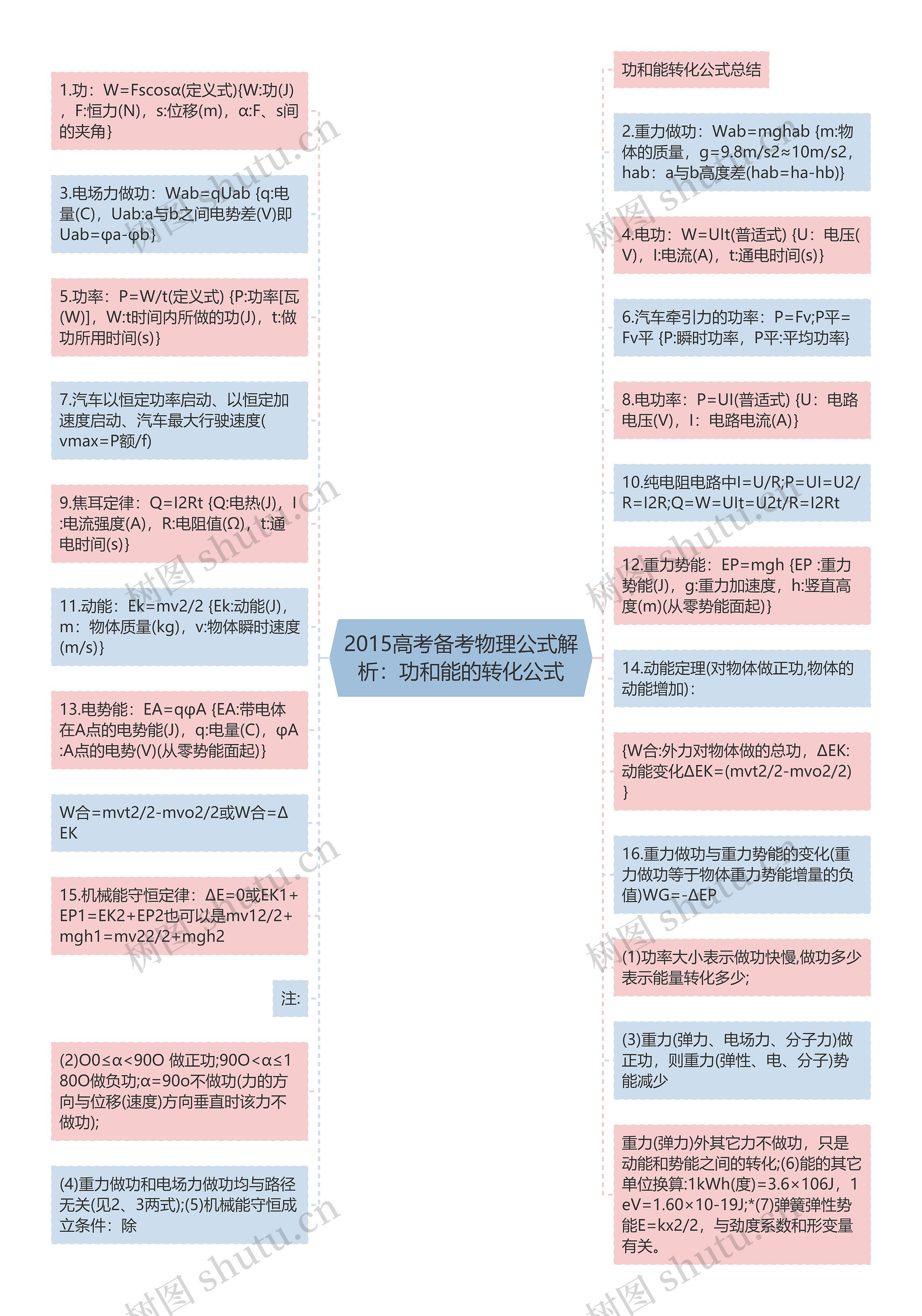 2015高考备考物理公式解析：功和能的转化公式