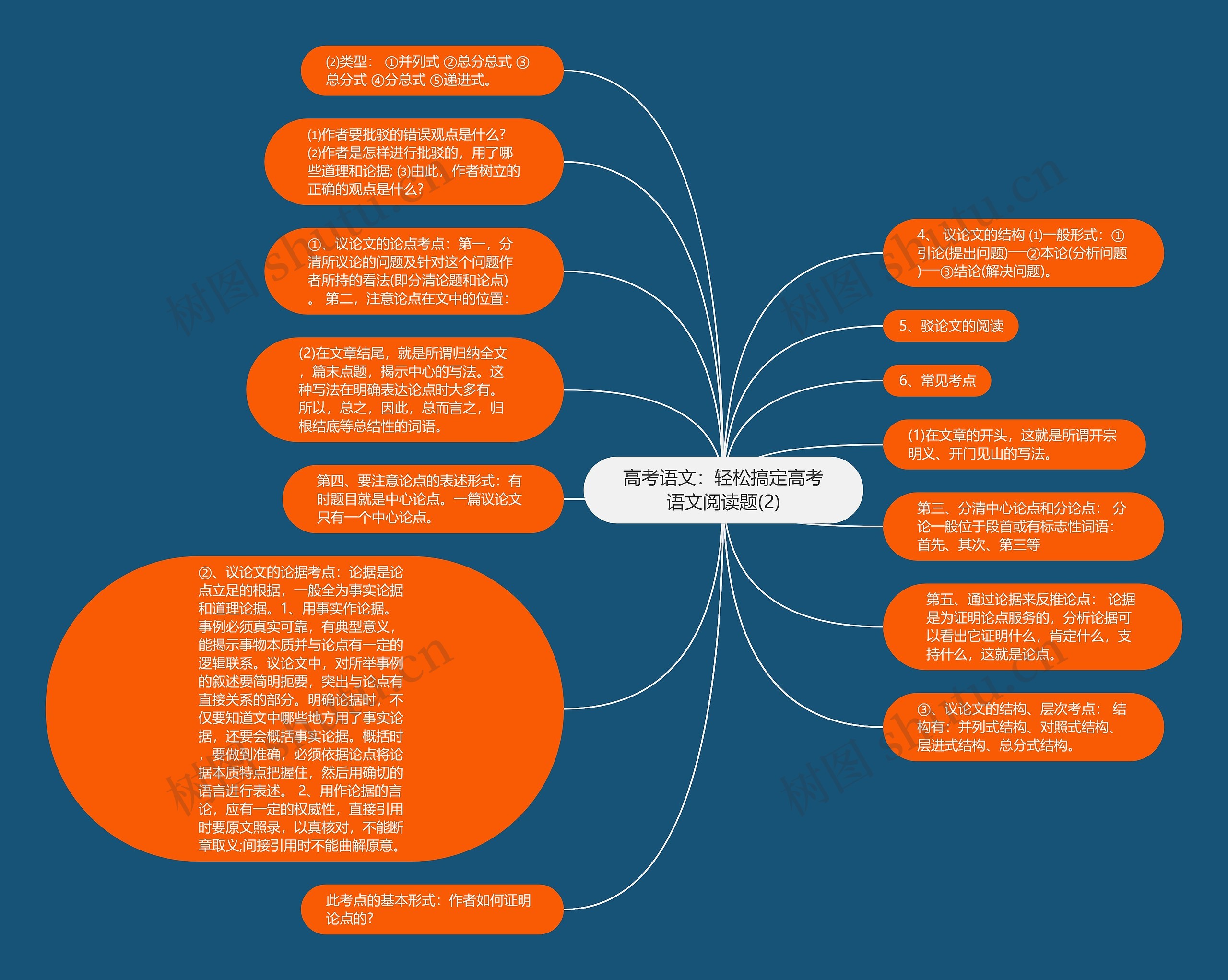 高考语文:轻松搞定高考语文阅读题(2)思维导图高清图 高考语文:轻松搞定高考语文阅读题(2)思维导图