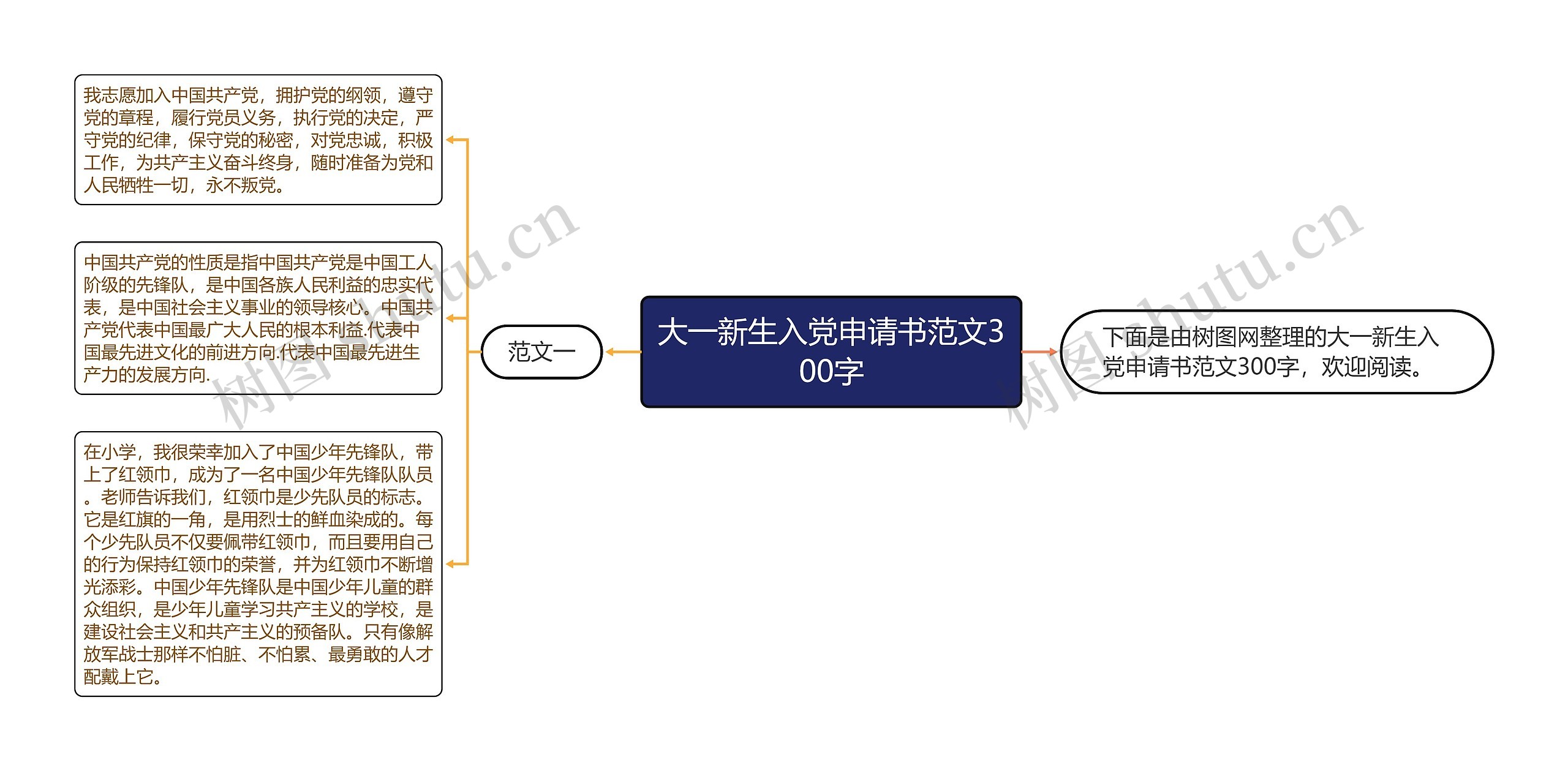 大一新生入党申请书范文300字思维导图