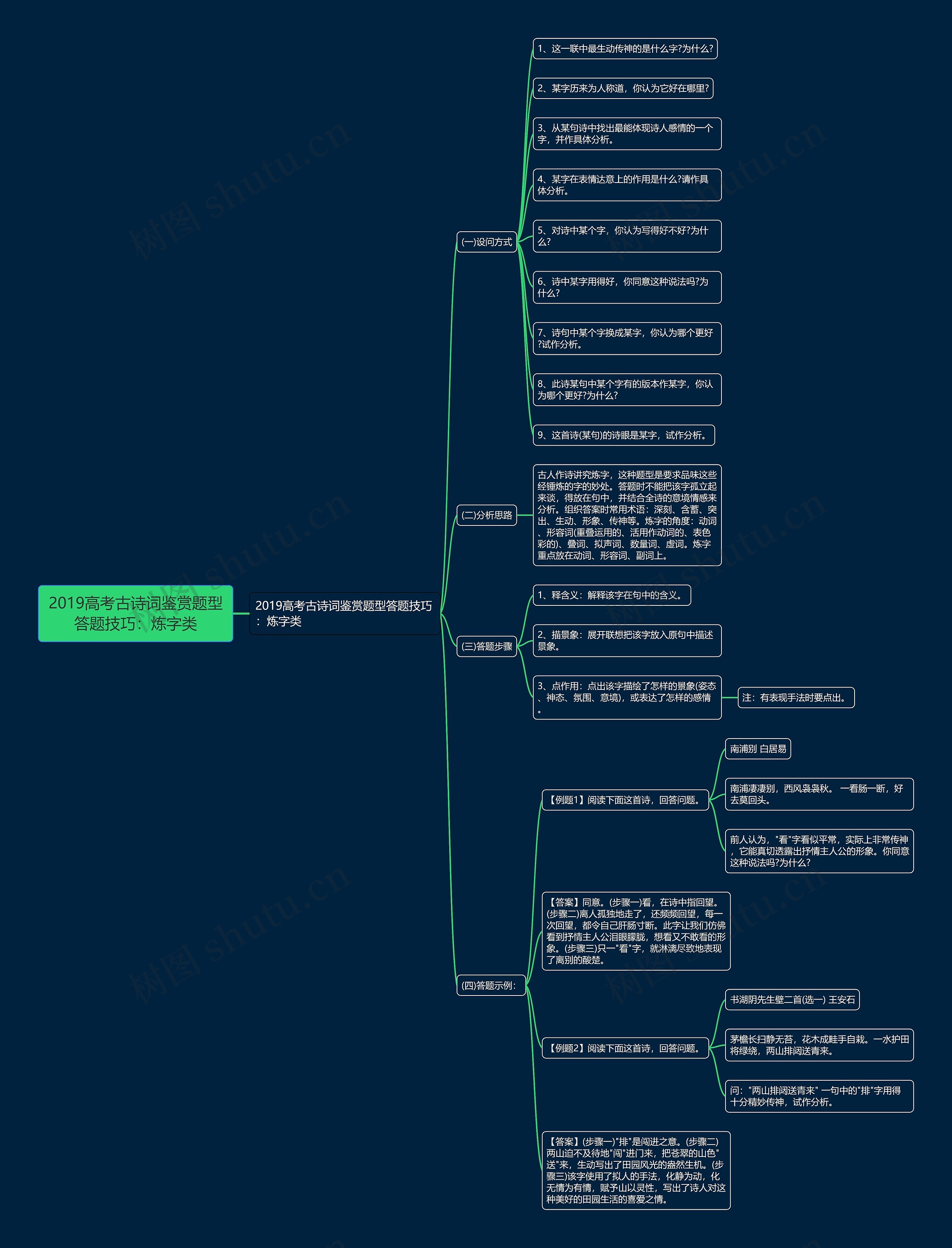 2019高考古诗词鉴赏题型答题技巧：炼字类思维导图