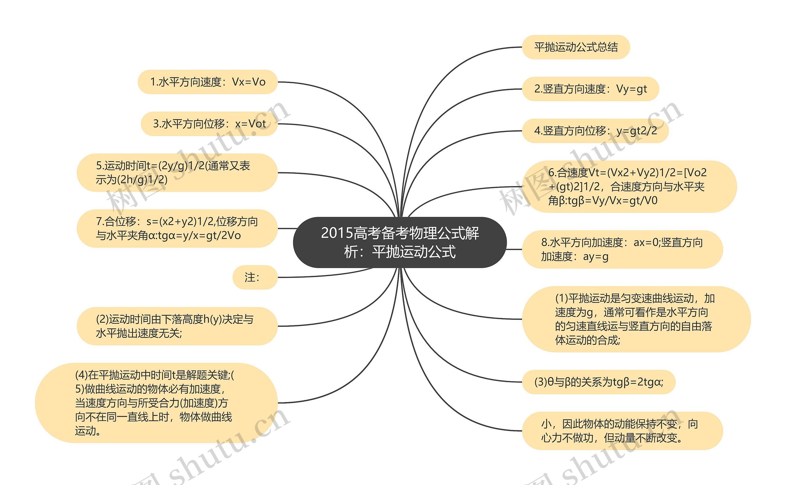 2015高考备考物理公式解析：平抛运动公式