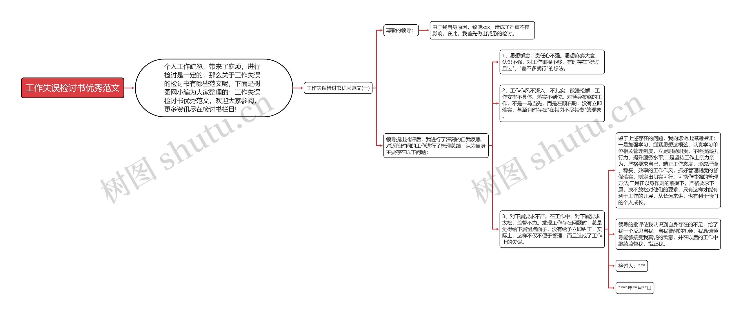 工作失误检讨书优秀范文思维导图