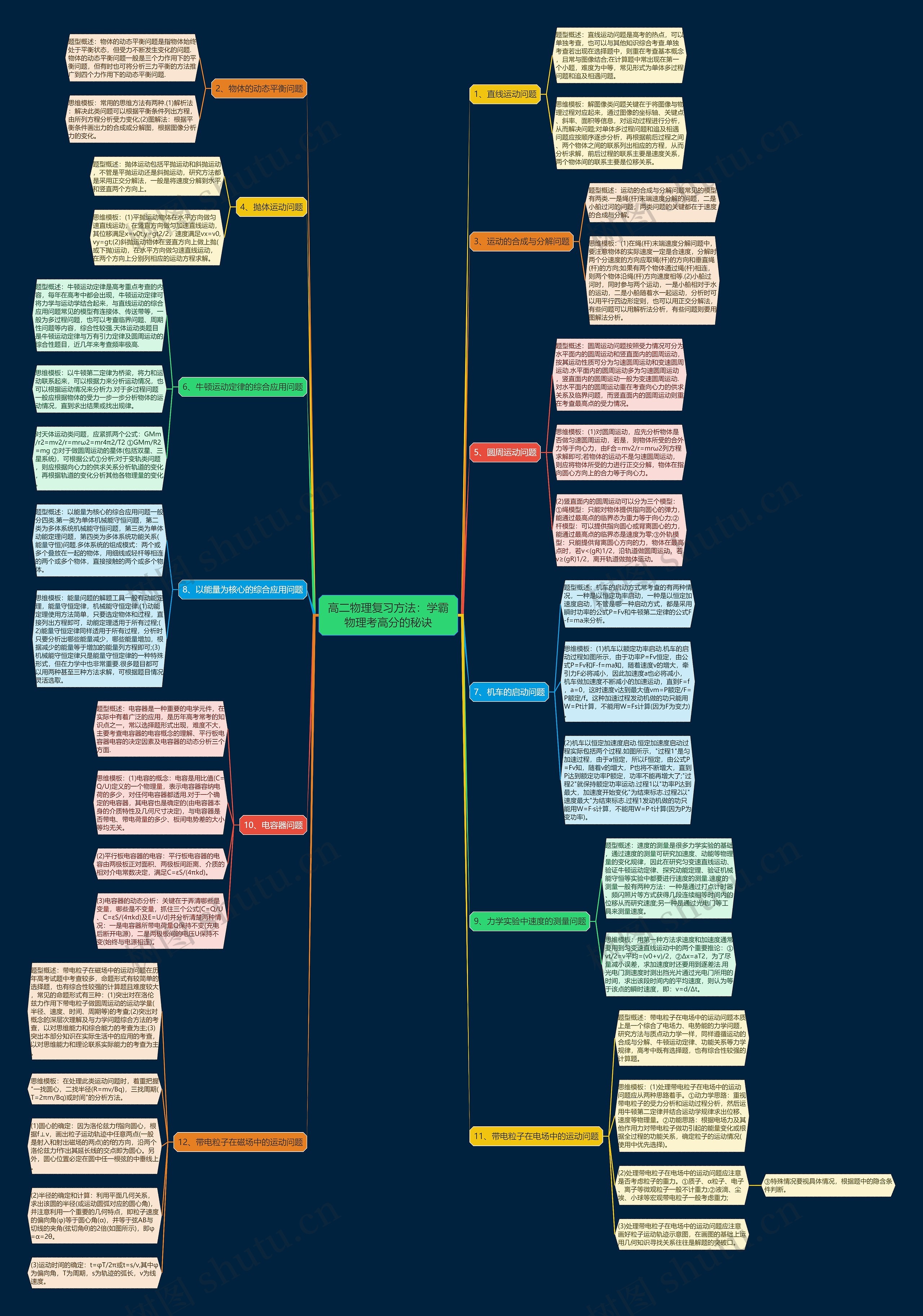 高二物理复习方法：学霸物理考高分的秘诀思维导图