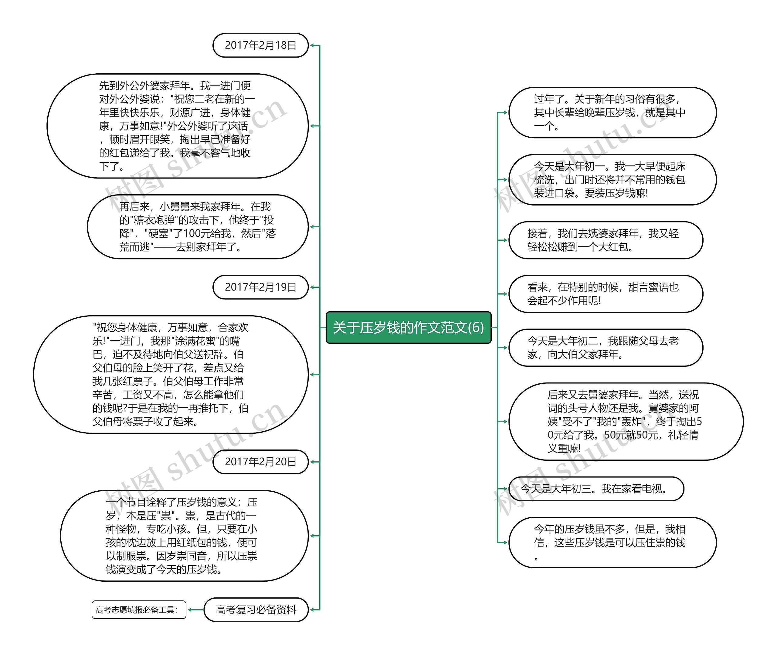 关于压岁钱的作文范文(6)思维导图