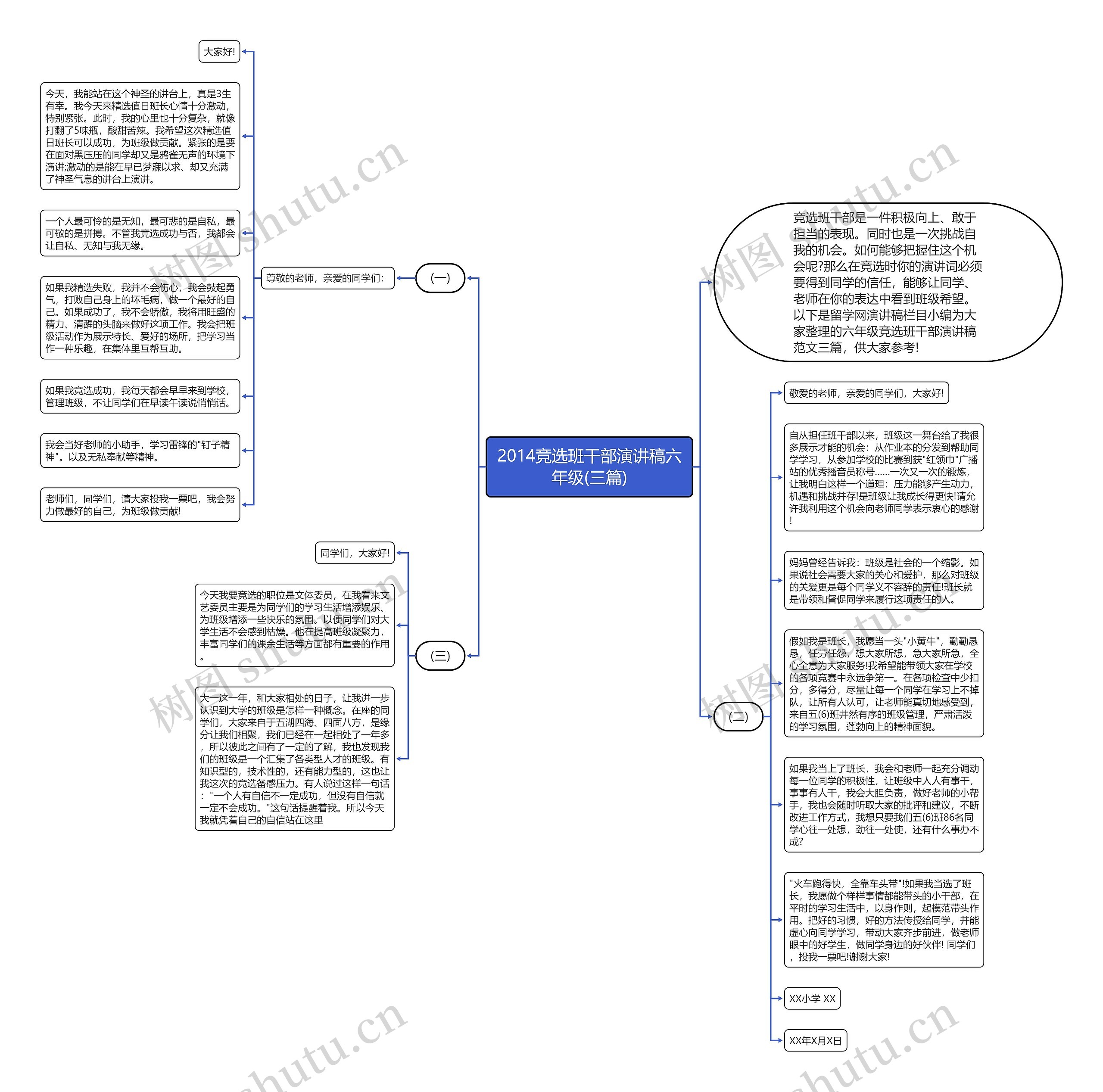 2014竞选班干部演讲稿六年级(三篇)思维导图