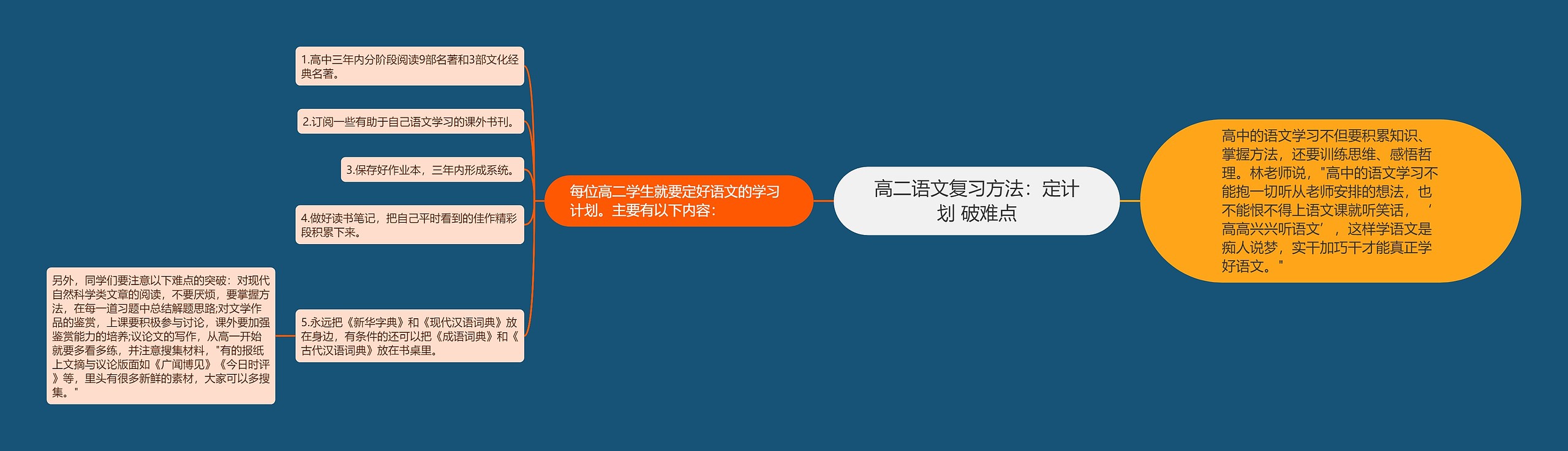 高二语文复习方法：定计划 破难点思维导图