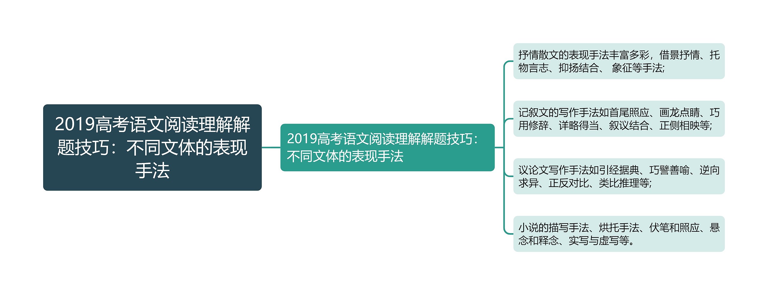 2019高考语文阅读理解解题技巧：不同文体的表现手法