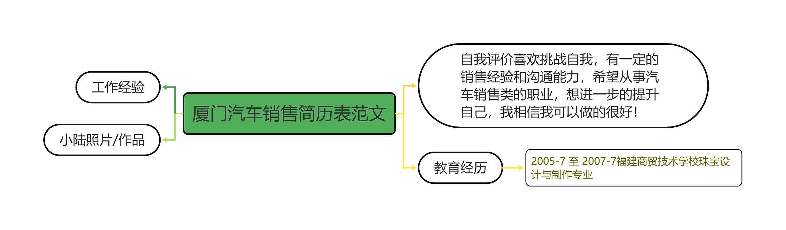 厦门汽车销售简历表范文思维导图