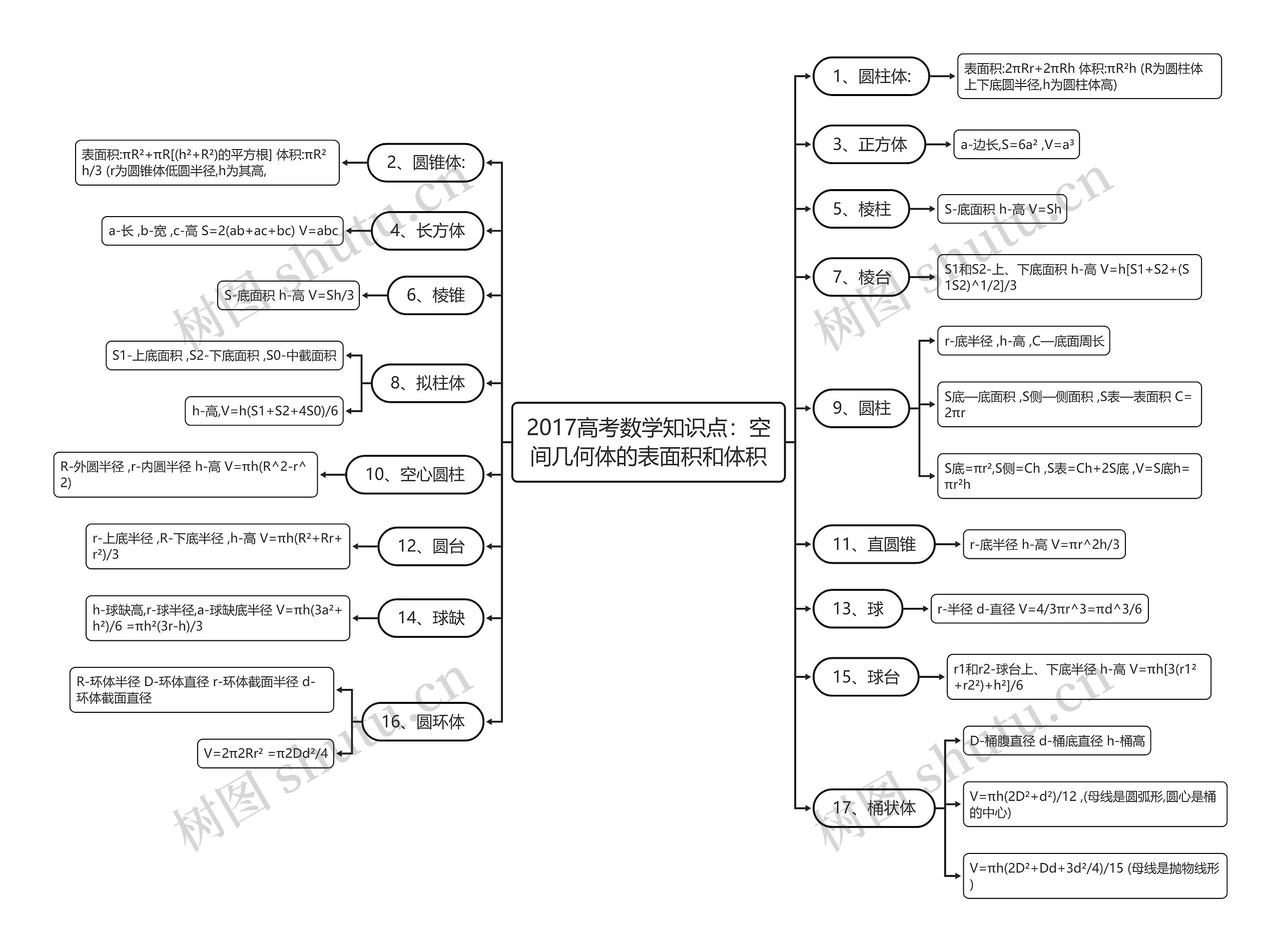 2017高考数学知识点：空间几何体的表面积和体积思维导图