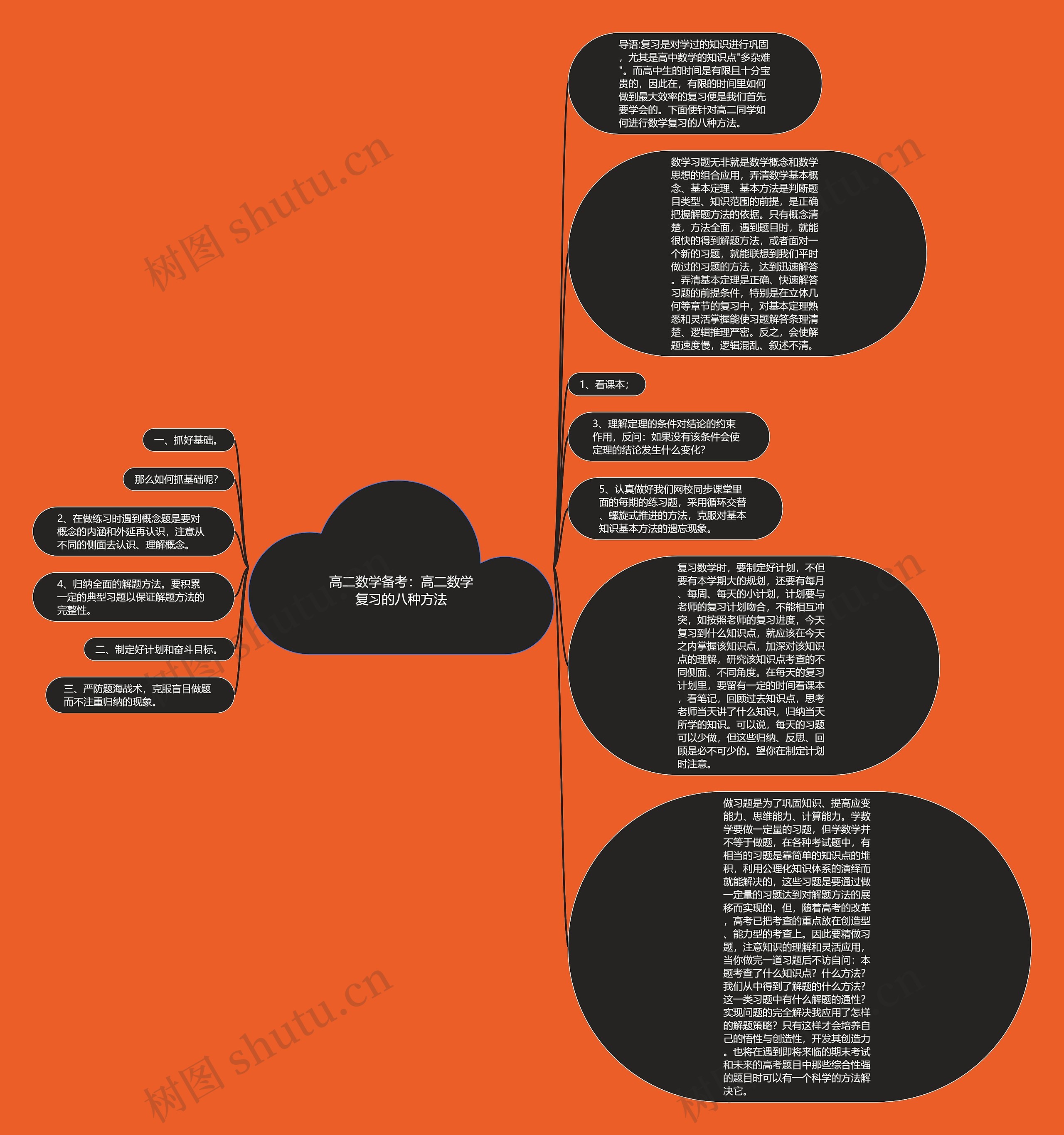 高二数学备考：高二数学复习的八种方法思维导图