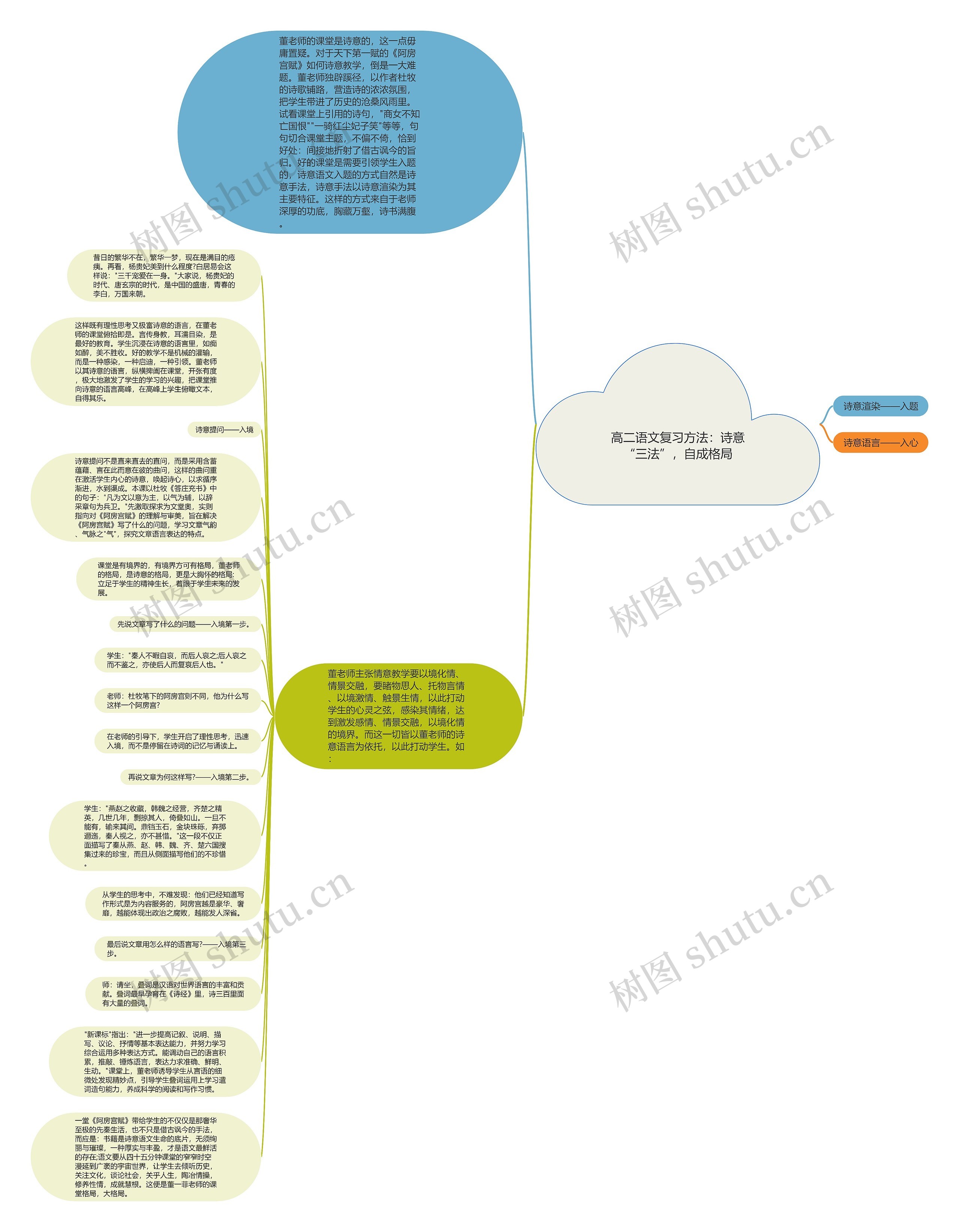 高二语文复习方法：诗意“三法”，自成格局思维导图