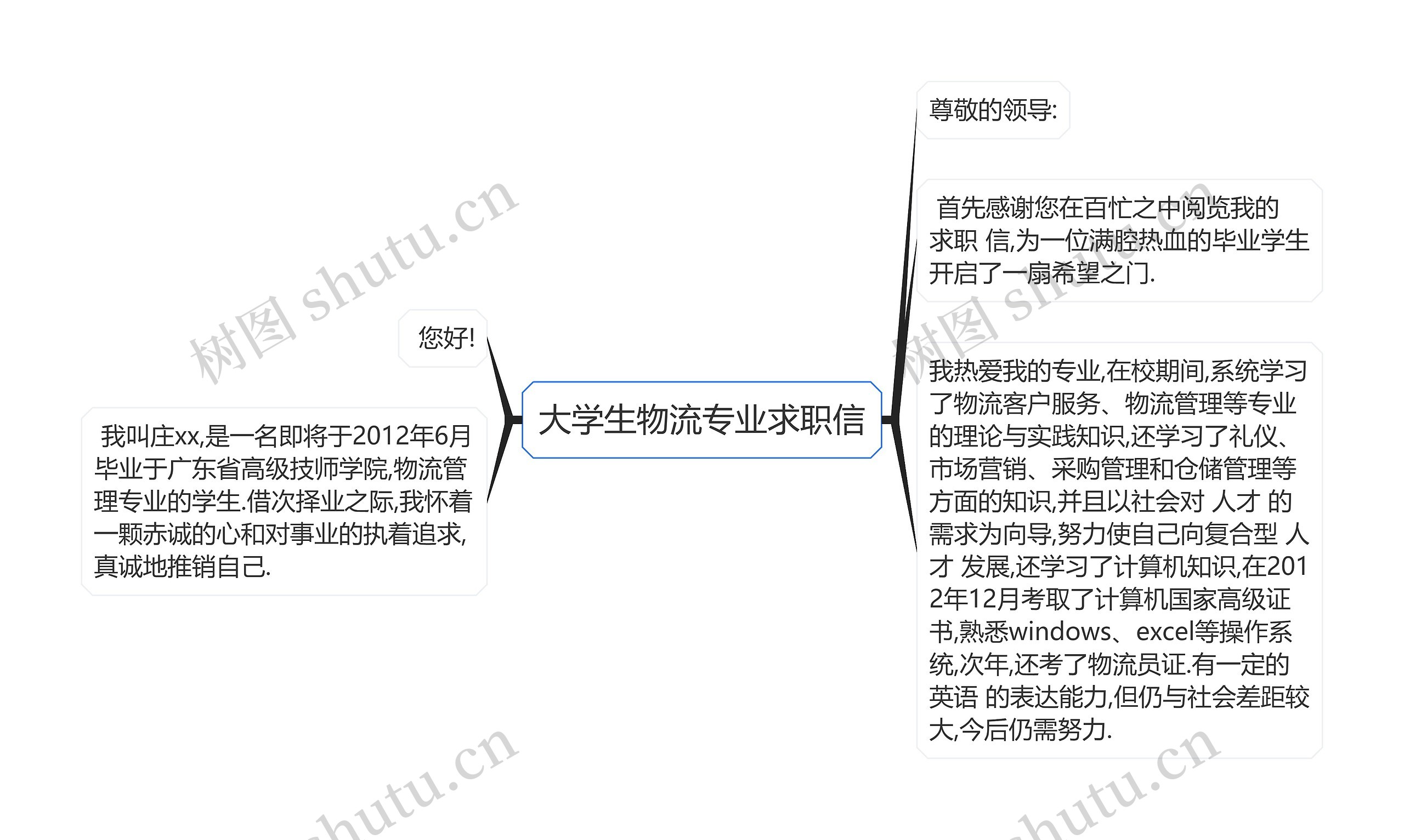 大学生物流专业求职信思维导图