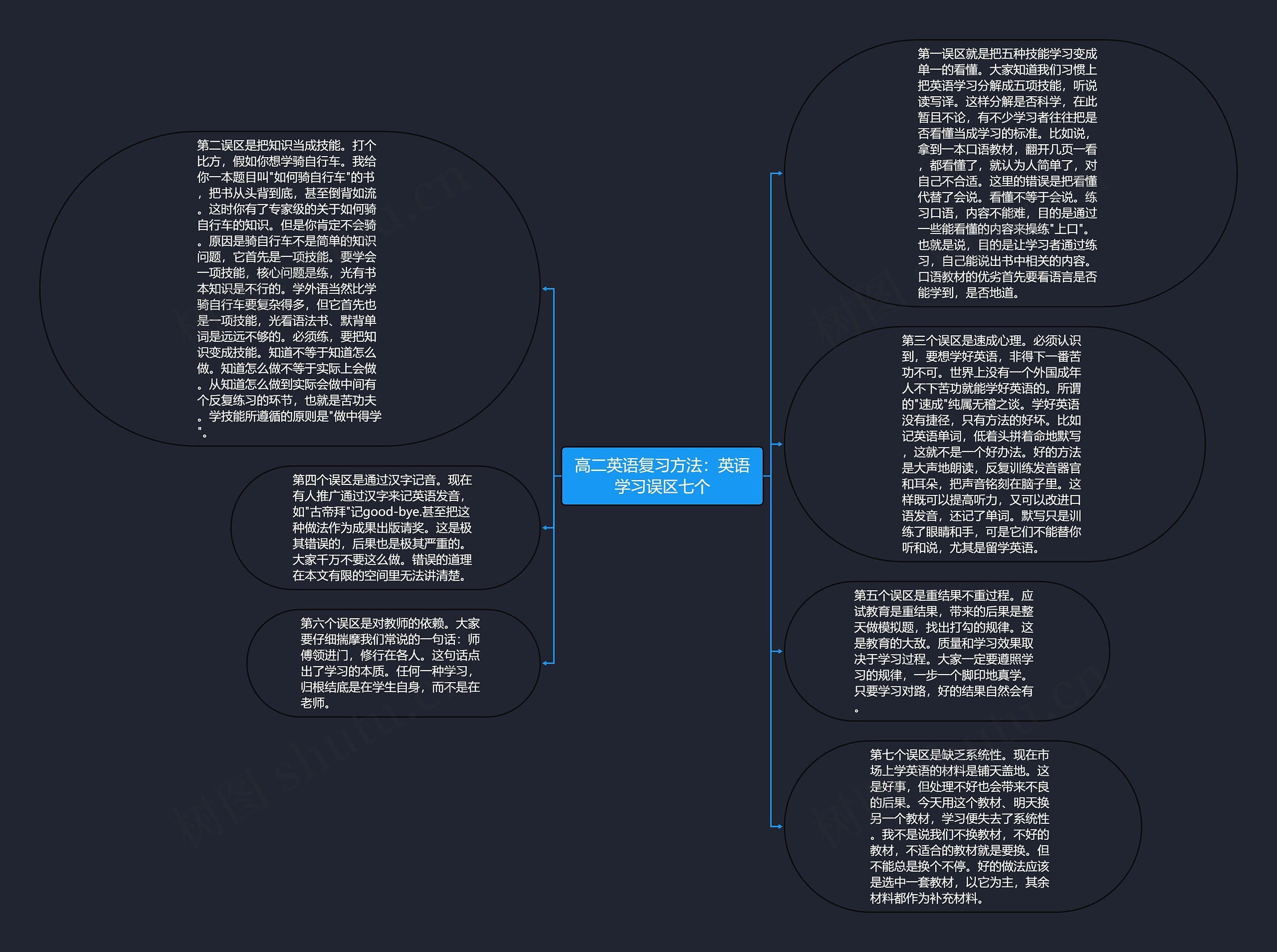 高二英语复习方法：英语学习误区七个思维导图