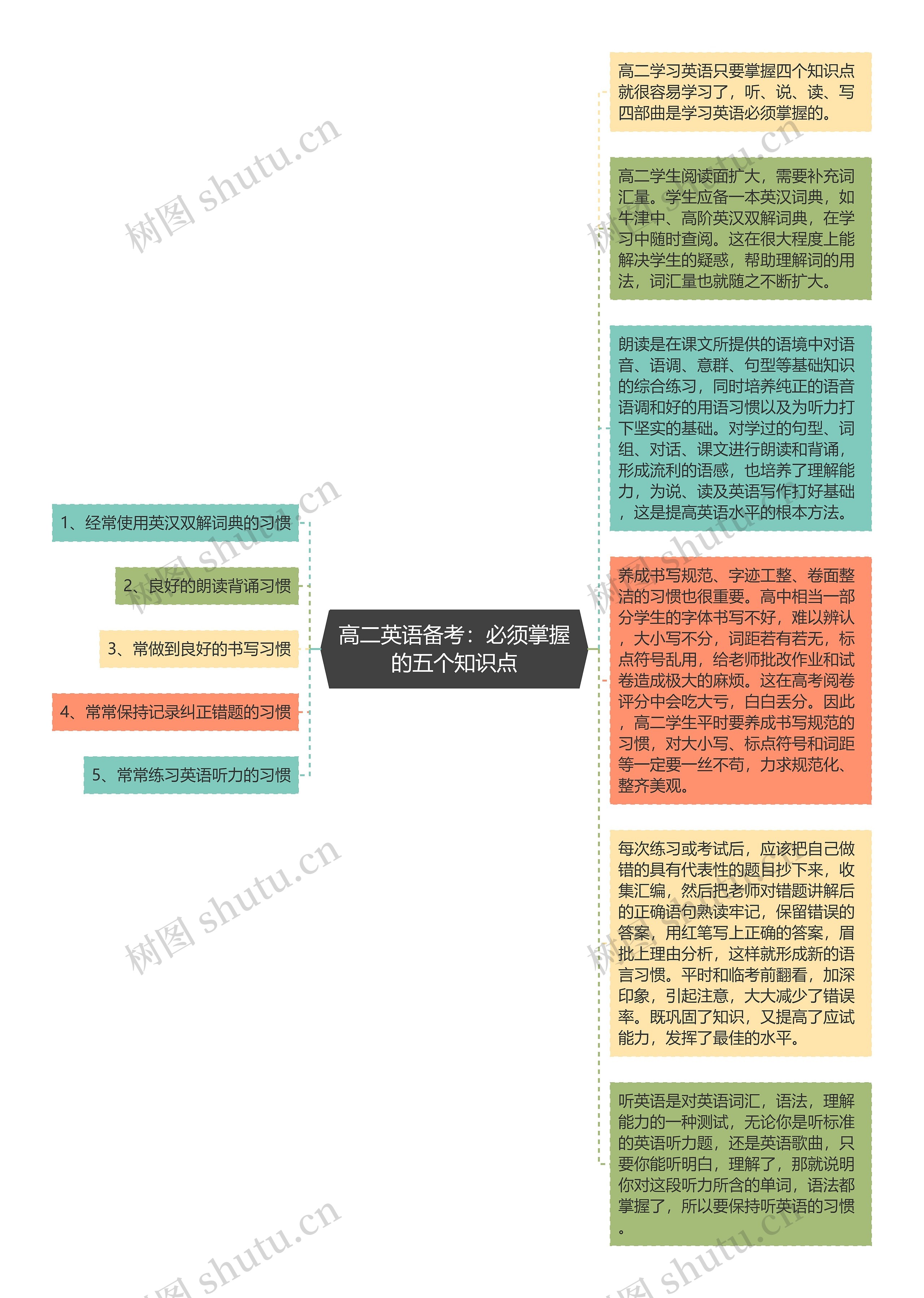 高二英语备考：必须掌握的五个知识点思维导图