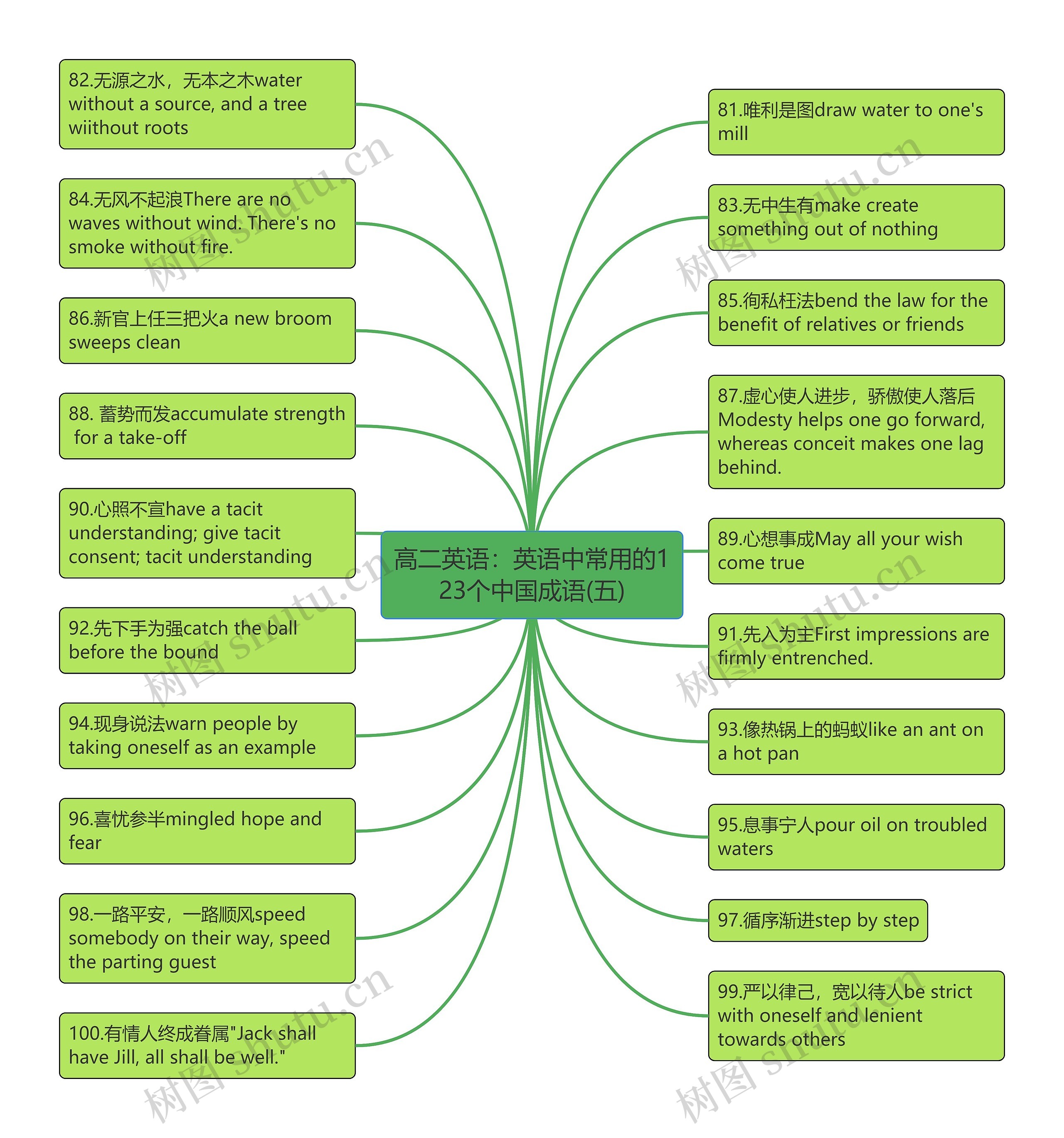 高二英语：英语中常用的123个中国成语(五)思维导图