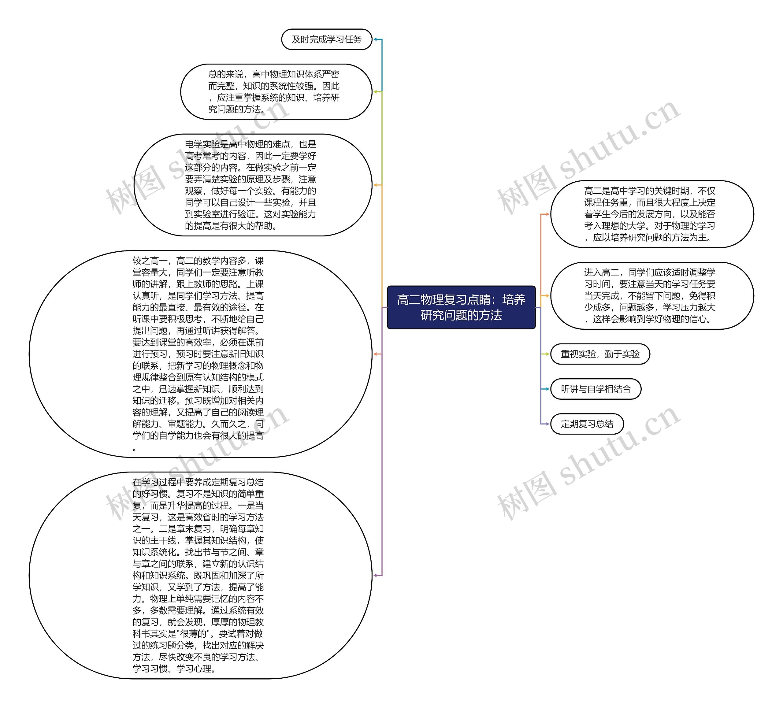高二物理复习点睛：培养研究问题的方法思维导图