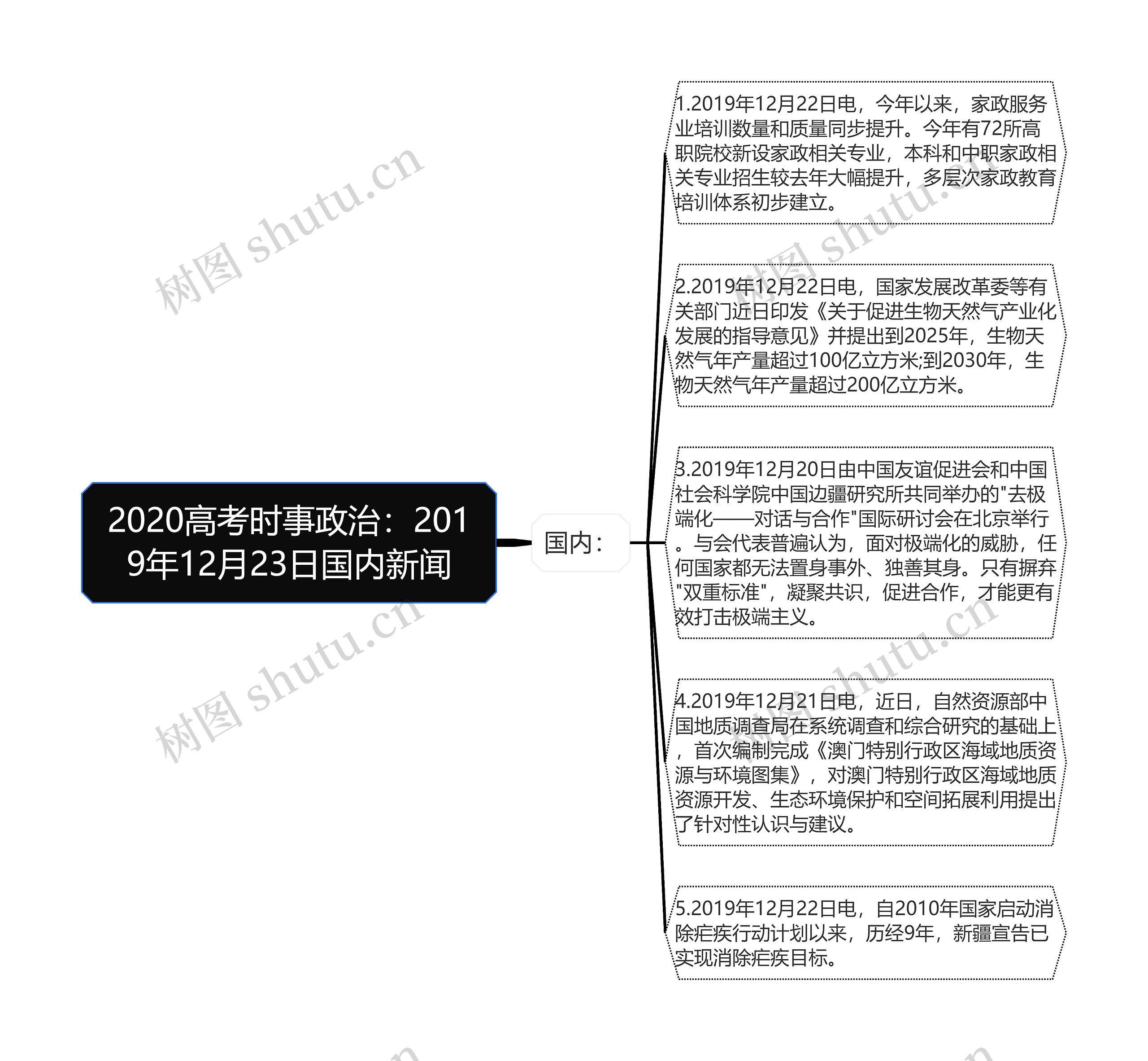 2020高考时事政治：2019年12月23日国内新闻思维导图