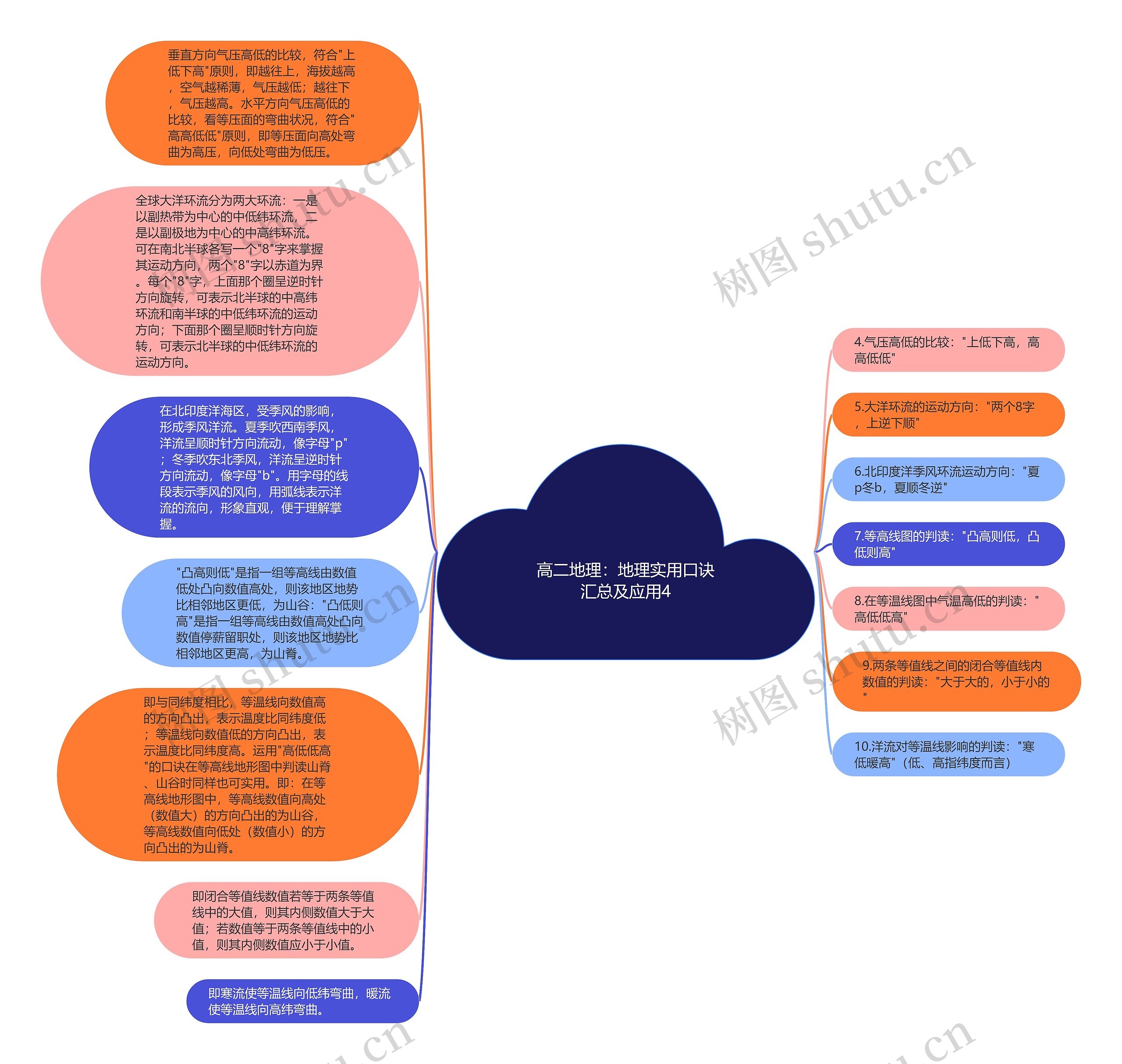 高二地理：地理实用口诀汇总及应用4思维导图