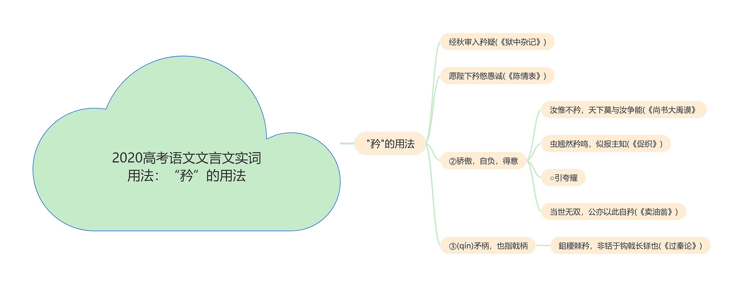 2020高考语文文言文实词用法：“矜”的用法思维导图