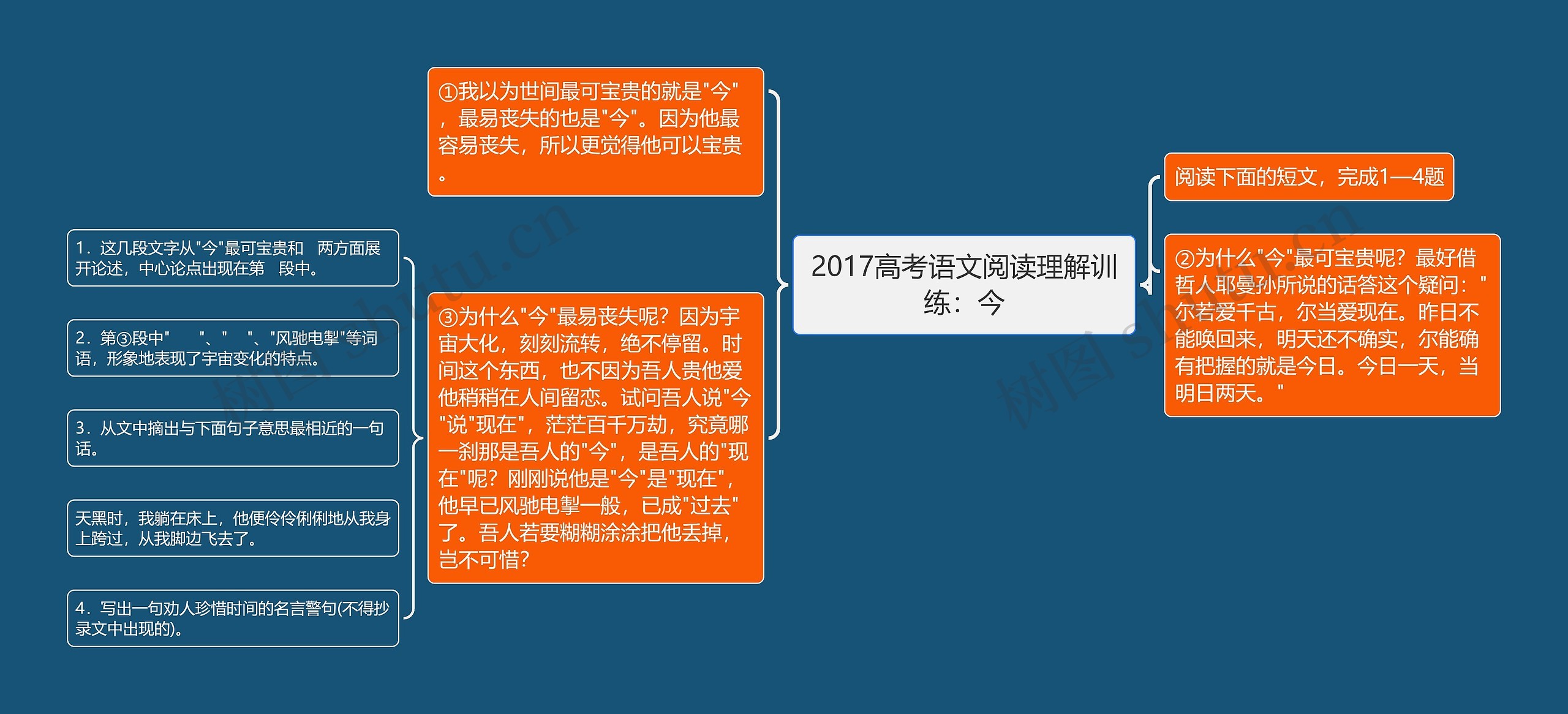 2017高考语文阅读理解训练：今思维导图