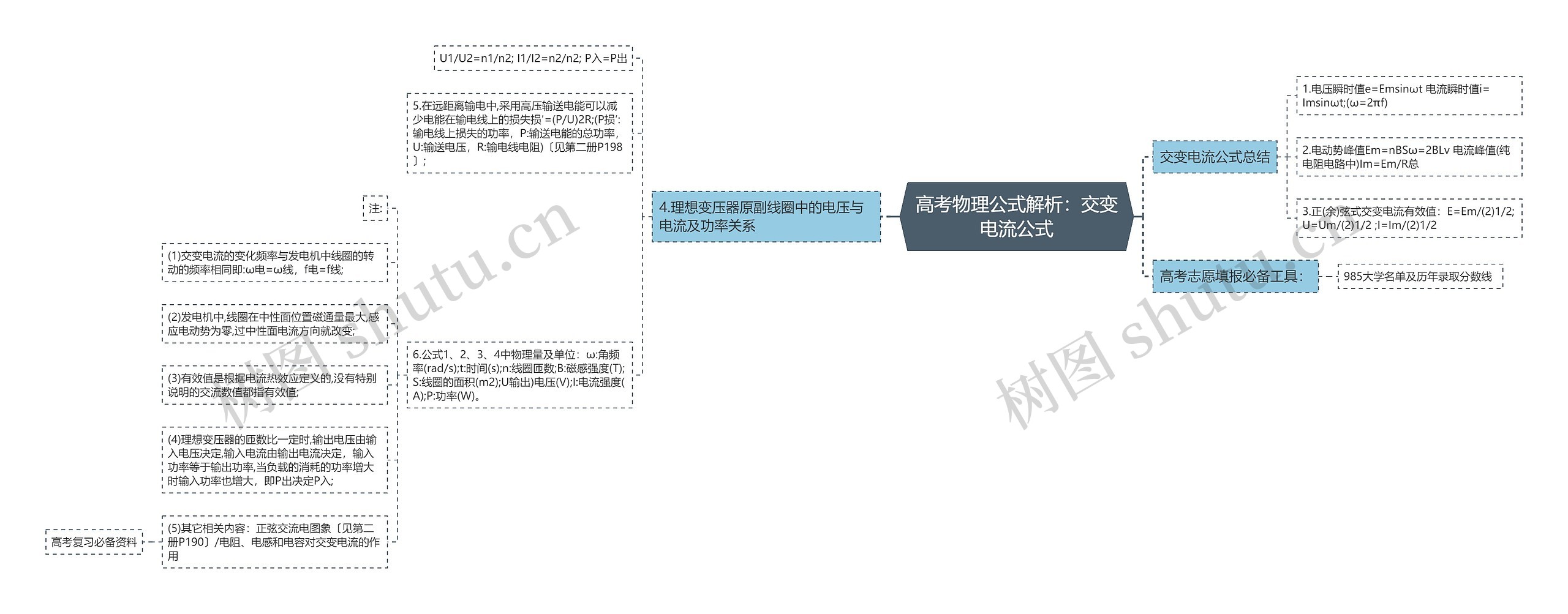 高考物理公式解析：交变电流公式思维导图