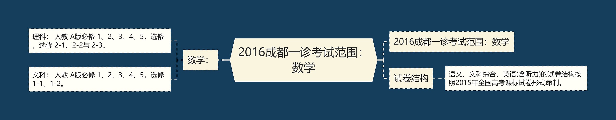 2016成都一诊考试范围：数学思维导图