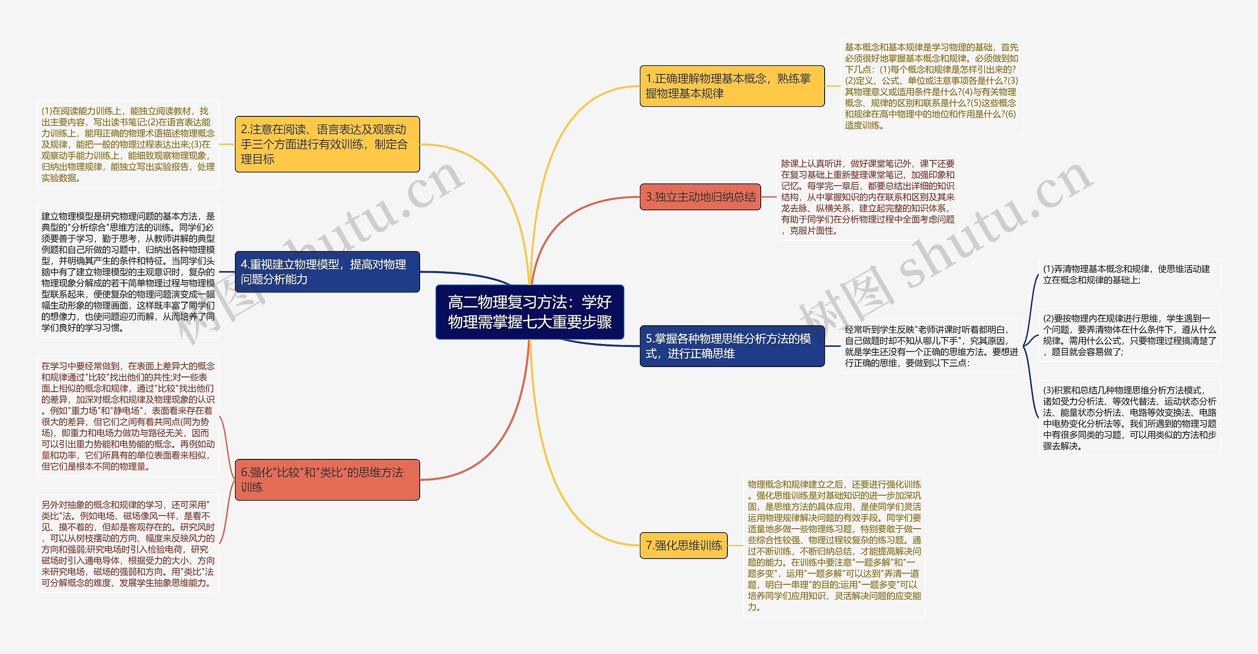 高二物理复习方法：学好物理需掌握七大重要步骤