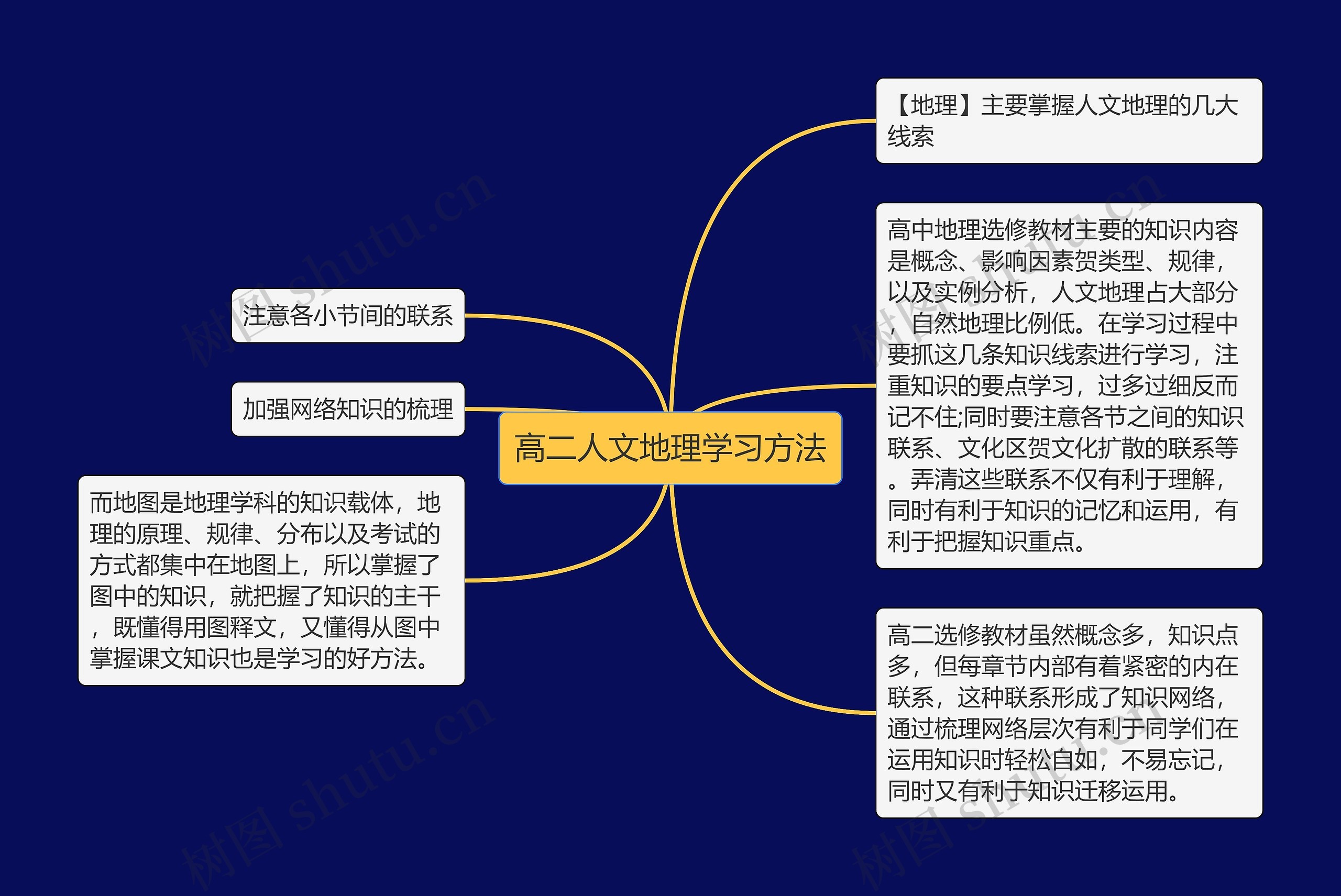 高二人文地理学习方法思维导图