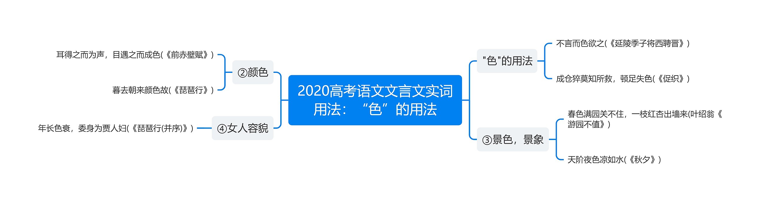 2020高考语文文言文实词用法：“色”的用法思维导图