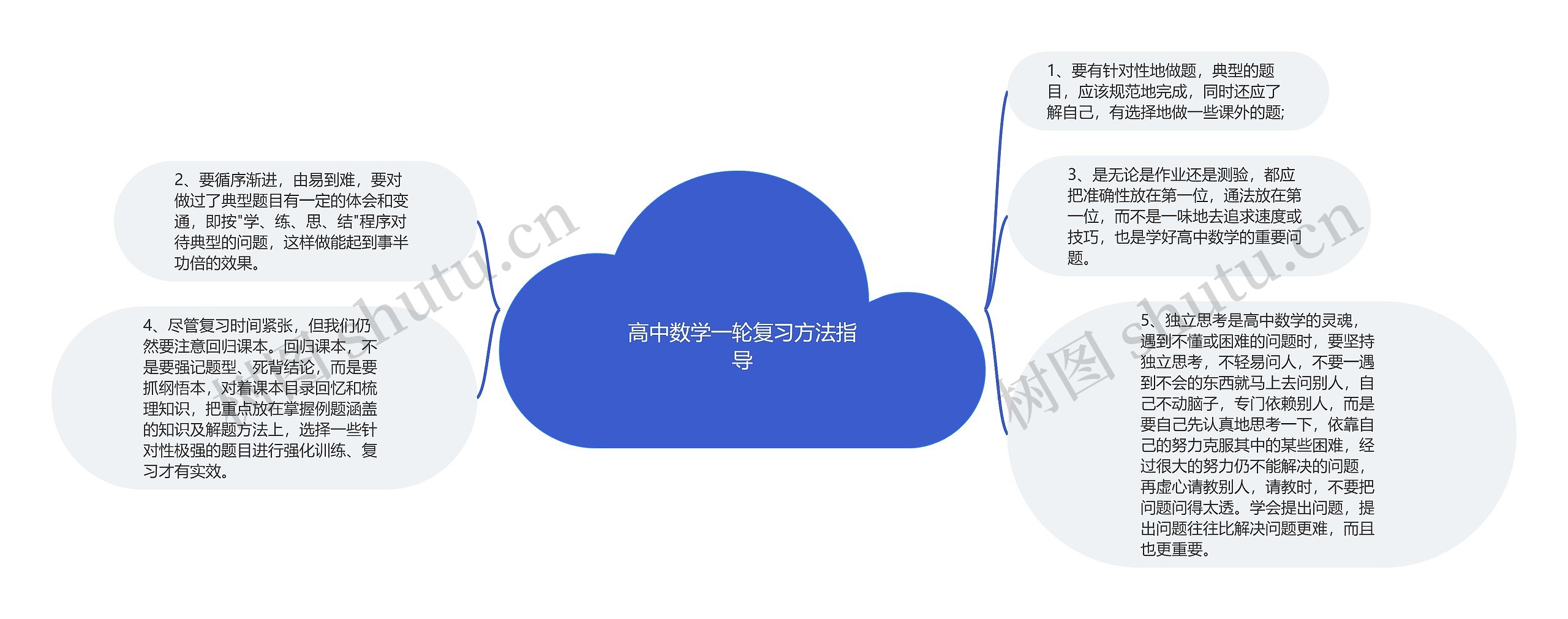 高中数学一轮复习方法指导