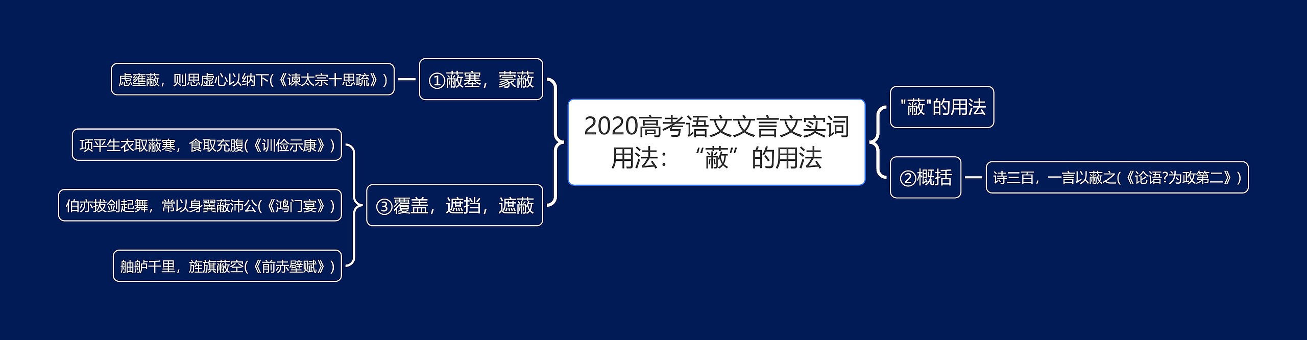 2020高考语文文言文实词用法：“蔽”的用法思维导图