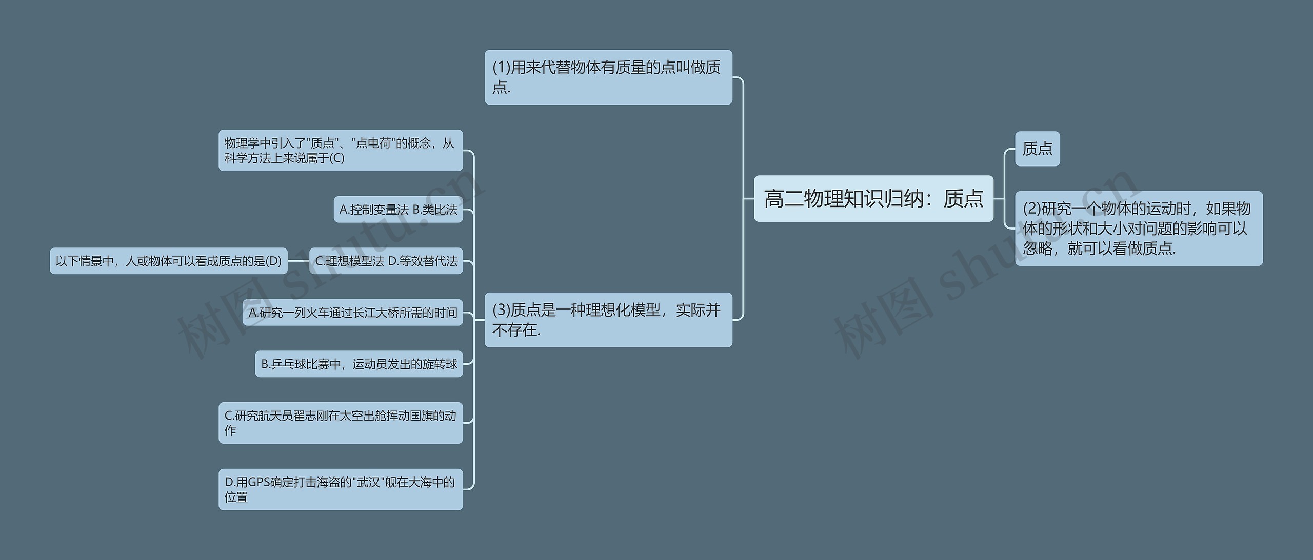 高二物理知识归纳：质点思维导图