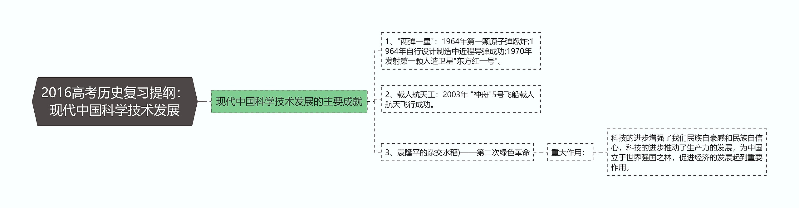 2016高考历史复习提纲：现代中国科学技术发展思维导图