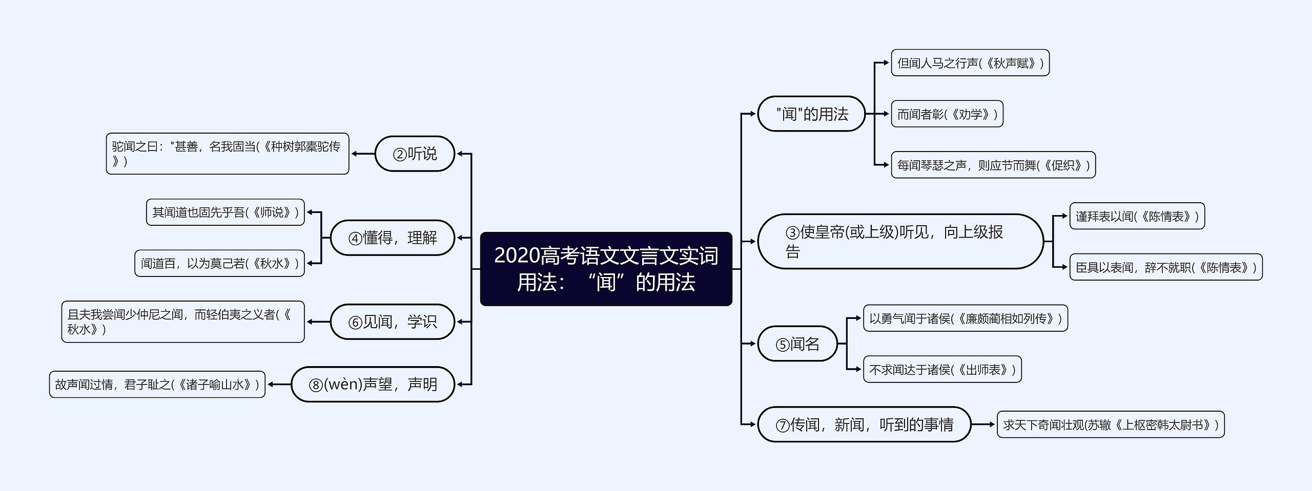 2020高考语文文言文实词用法：“闻”的用法