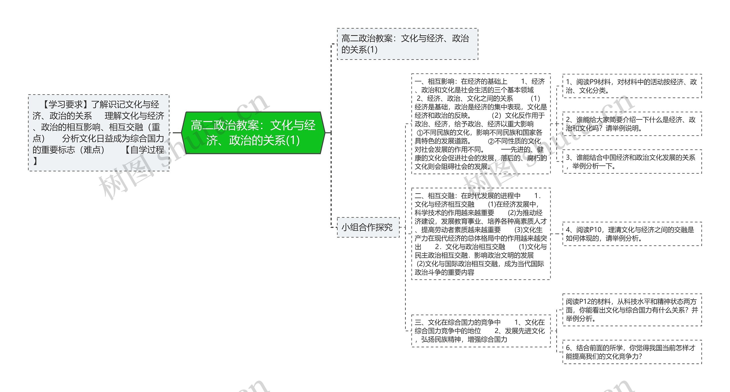 高二政治教案：文化与经济、政治的关系(1)思维导图